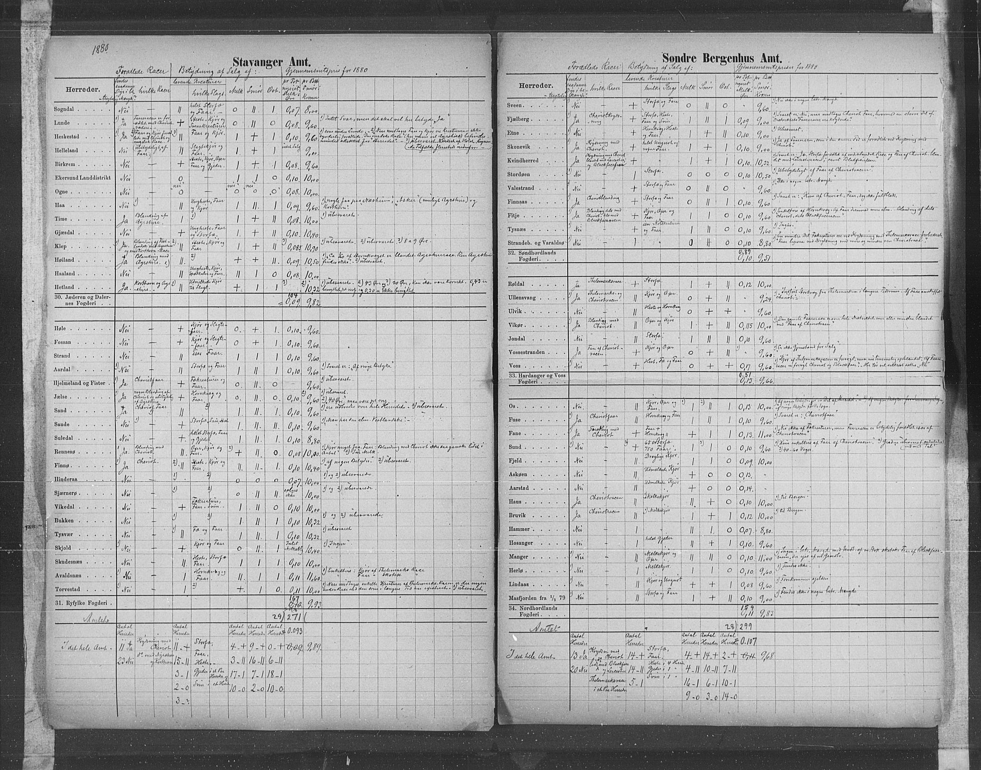 Statistisk sentralbyrå, Næringsøkonomiske emner, Generelt - Amtmennenes femårsberetninger, AV/RA-S-2233/F/Fa/L0057: --, 1876-1880, p. 29