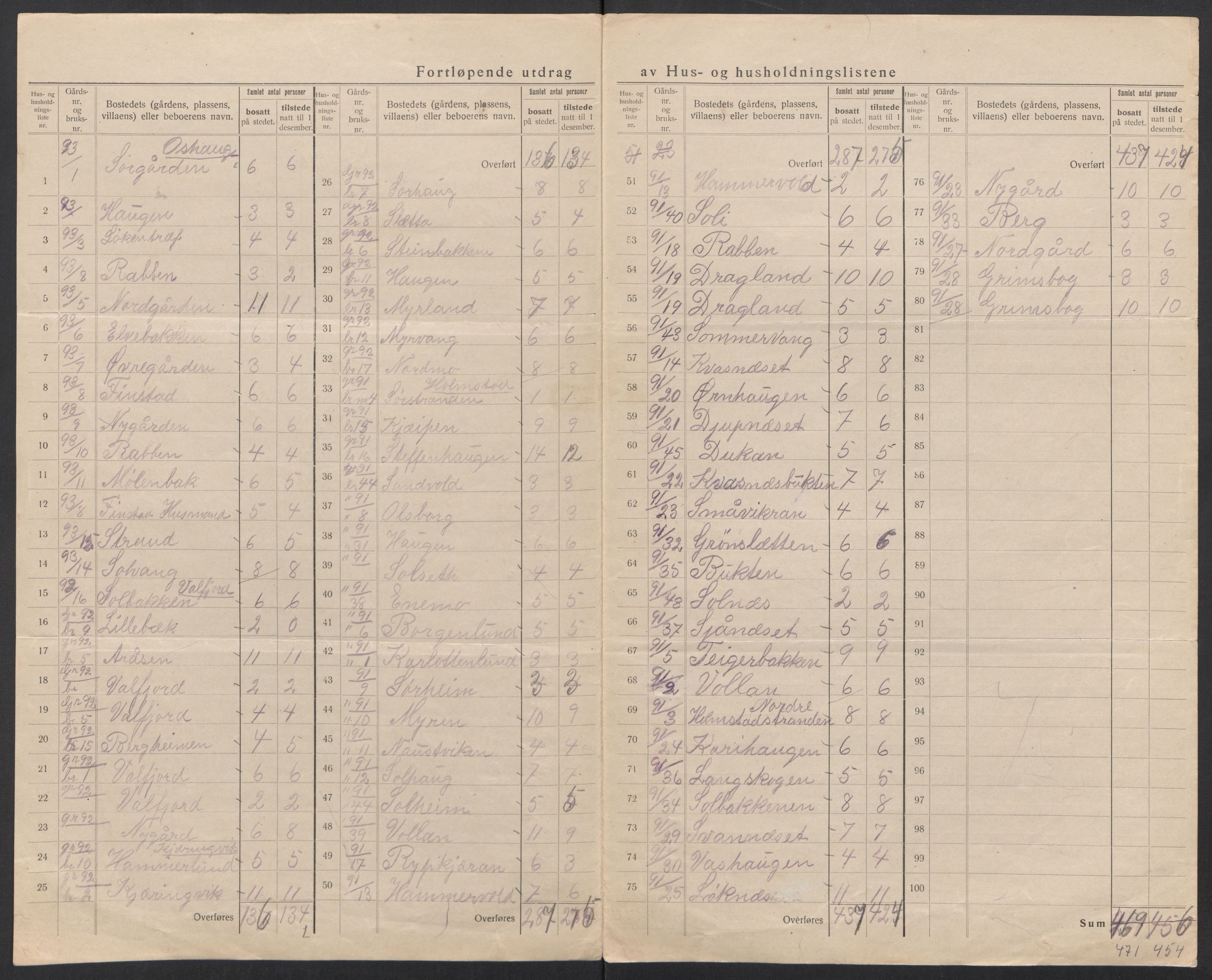 SAT, 1920 census for Hadsel, 1920, p. 88