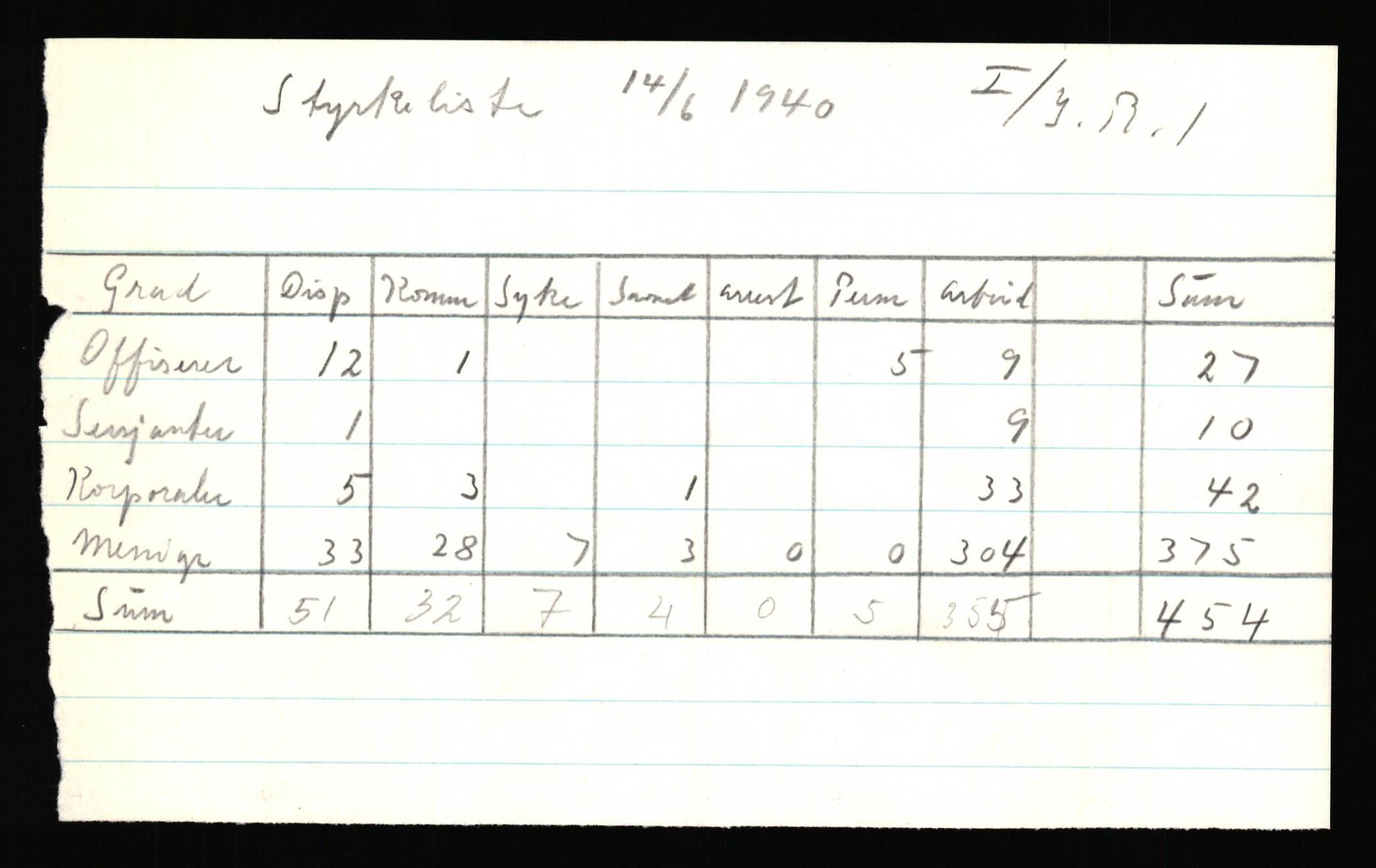 Forsvaret, Forsvarets krigshistoriske avdeling, AV/RA-RAFA-2017/Y/Yf/L0205b: Rommehed interneringsleir 1940 (tidligere FKA eske nr. 255)., 1940, p. 36