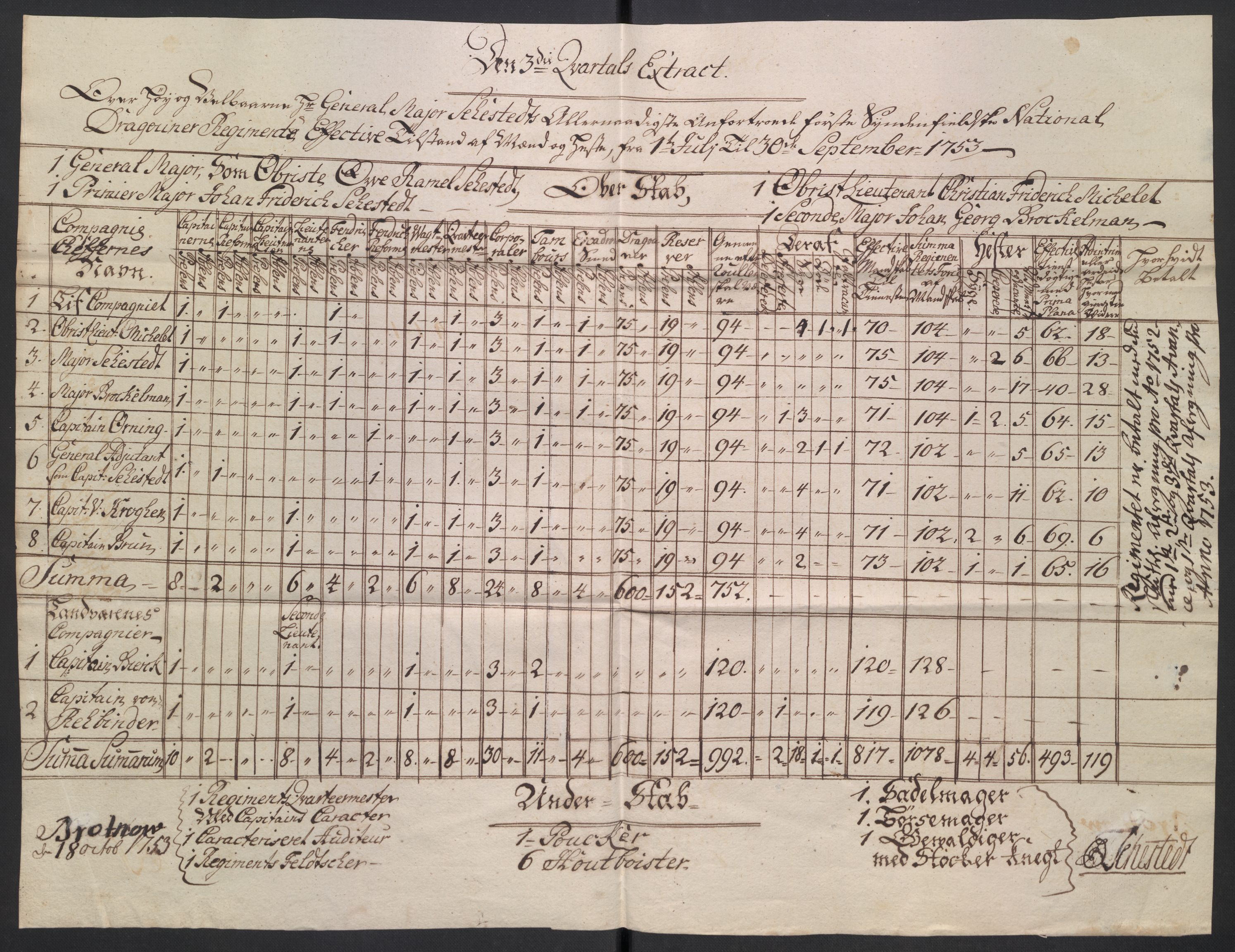 Kommanderende general (KG I) med Det norske krigsdirektorium, AV/RA-EA-5419/D/L0265: 1. Sønnafjelske dragonregiment: Lister, 1717-1753, p. 403