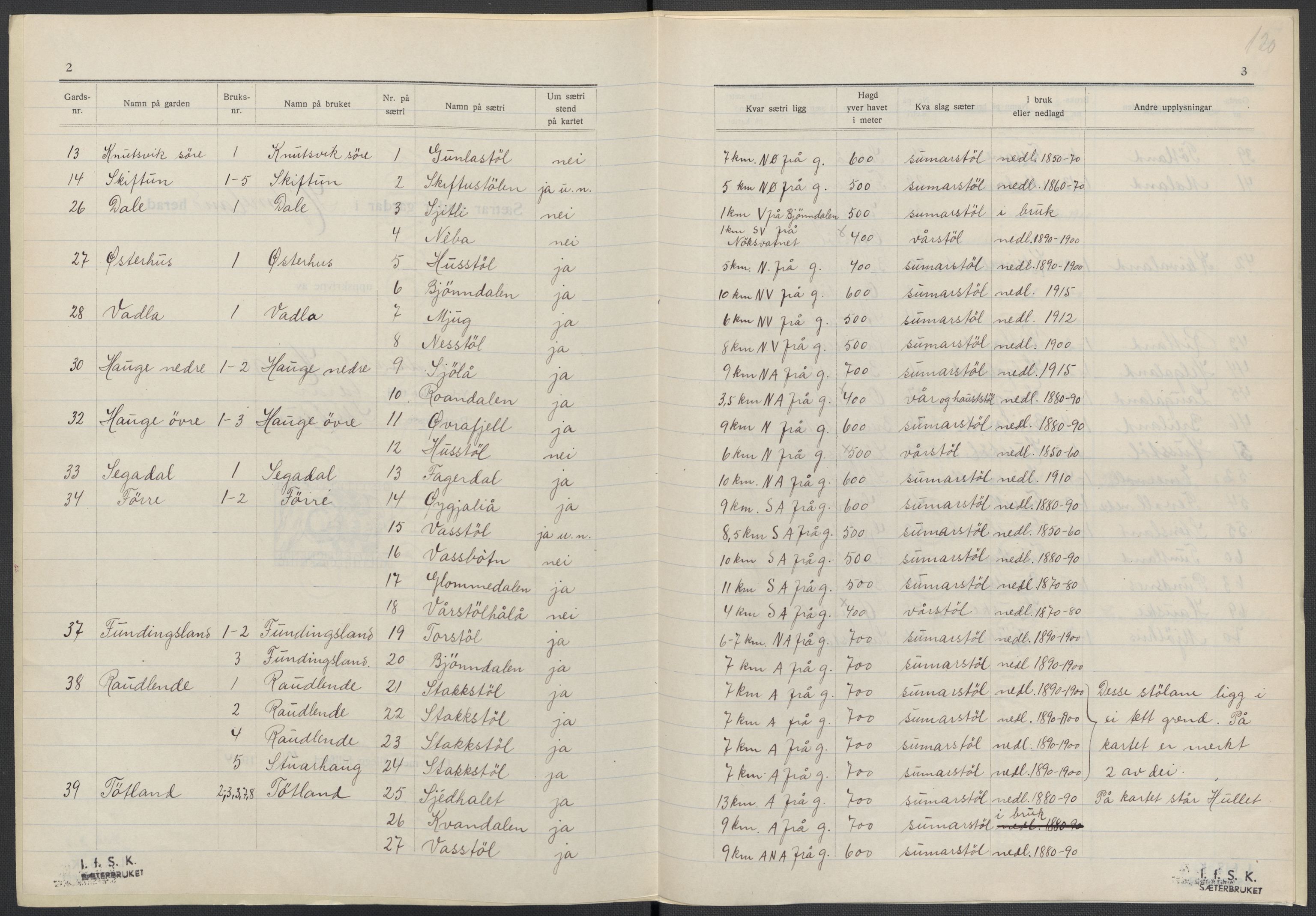 Instituttet for sammenlignende kulturforskning, AV/RA-PA-0424/F/Fc/L0009/0001: Eske B9: / Rogaland (perm XXII), 1932-1935, p. 120