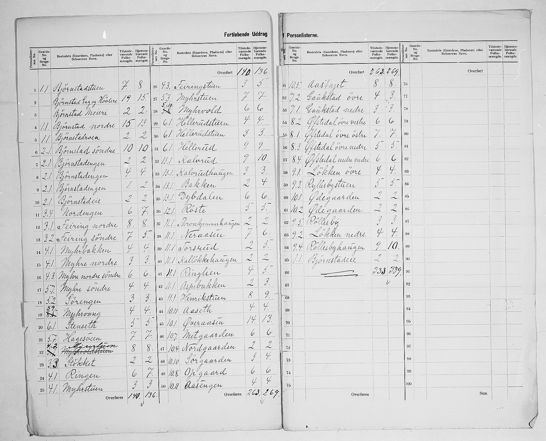 SAH, 1900 census for Biri, 1900, p. 22