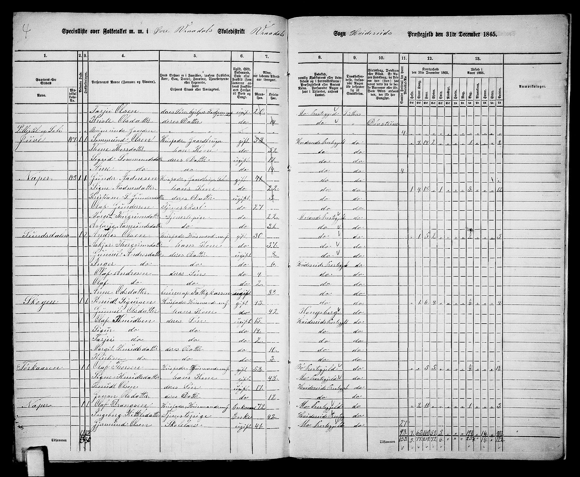 RA, 1865 census for Kviteseid, 1865, p. 145