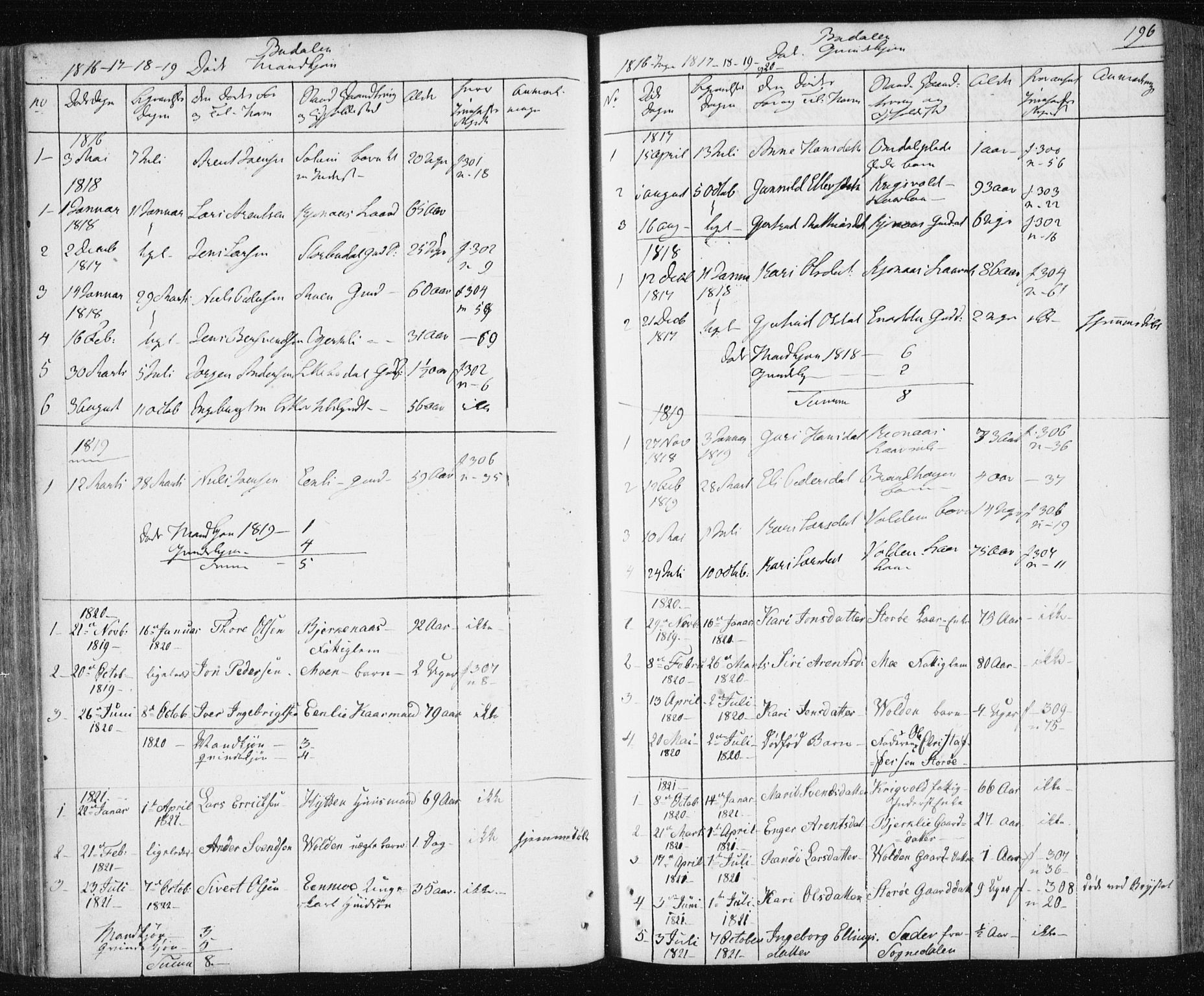 Ministerialprotokoller, klokkerbøker og fødselsregistre - Sør-Trøndelag, AV/SAT-A-1456/687/L1017: Parish register (copy) no. 687C01, 1816-1837, p. 196