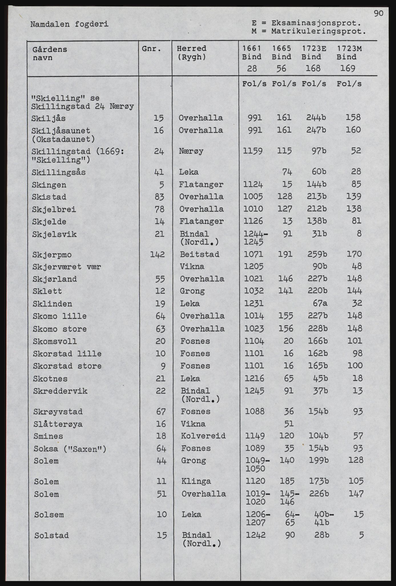 Rentekammeret inntil 1814, Realistisk ordnet avdeling, AV/RA-EA-4070, 1661-1723, p. 1529