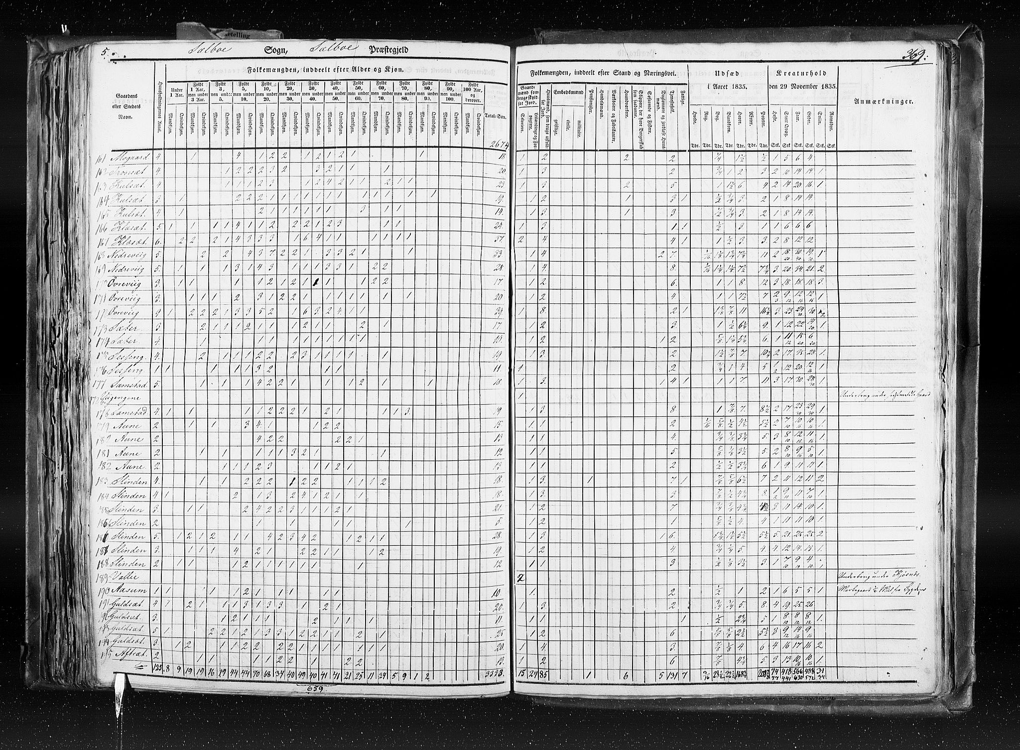 RA, Census 1835, vol. 8: Romsdal amt og Søndre Trondhjem amt, 1835, p. 369