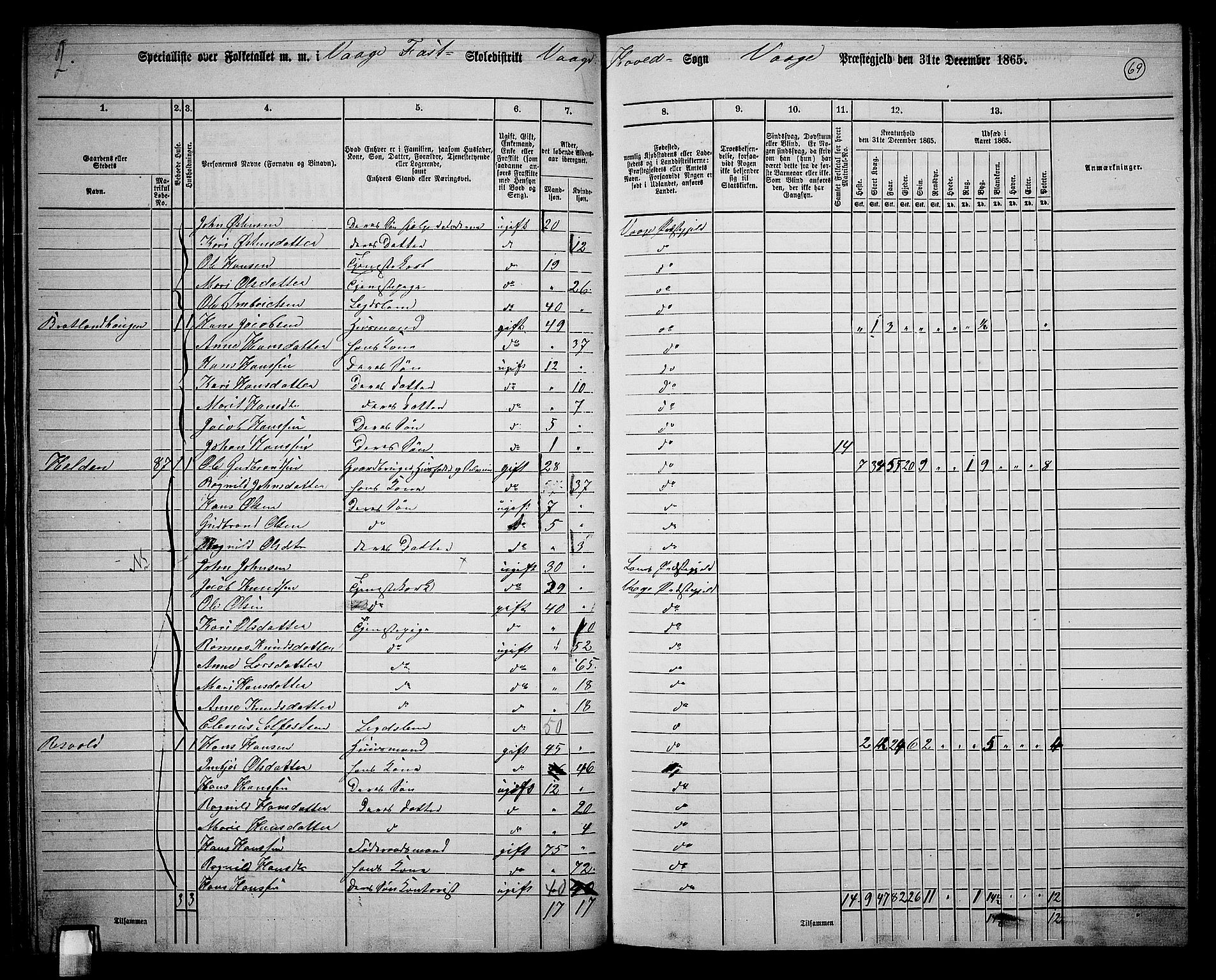 RA, 1865 census for Vågå, 1865, p. 65