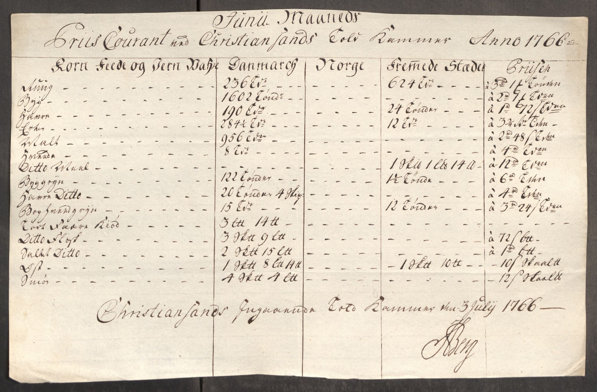 Rentekammeret inntil 1814, Realistisk ordnet avdeling, AV/RA-EA-4070/Oe/L0008: [Ø1]: Priskuranter, 1764-1768, p. 683