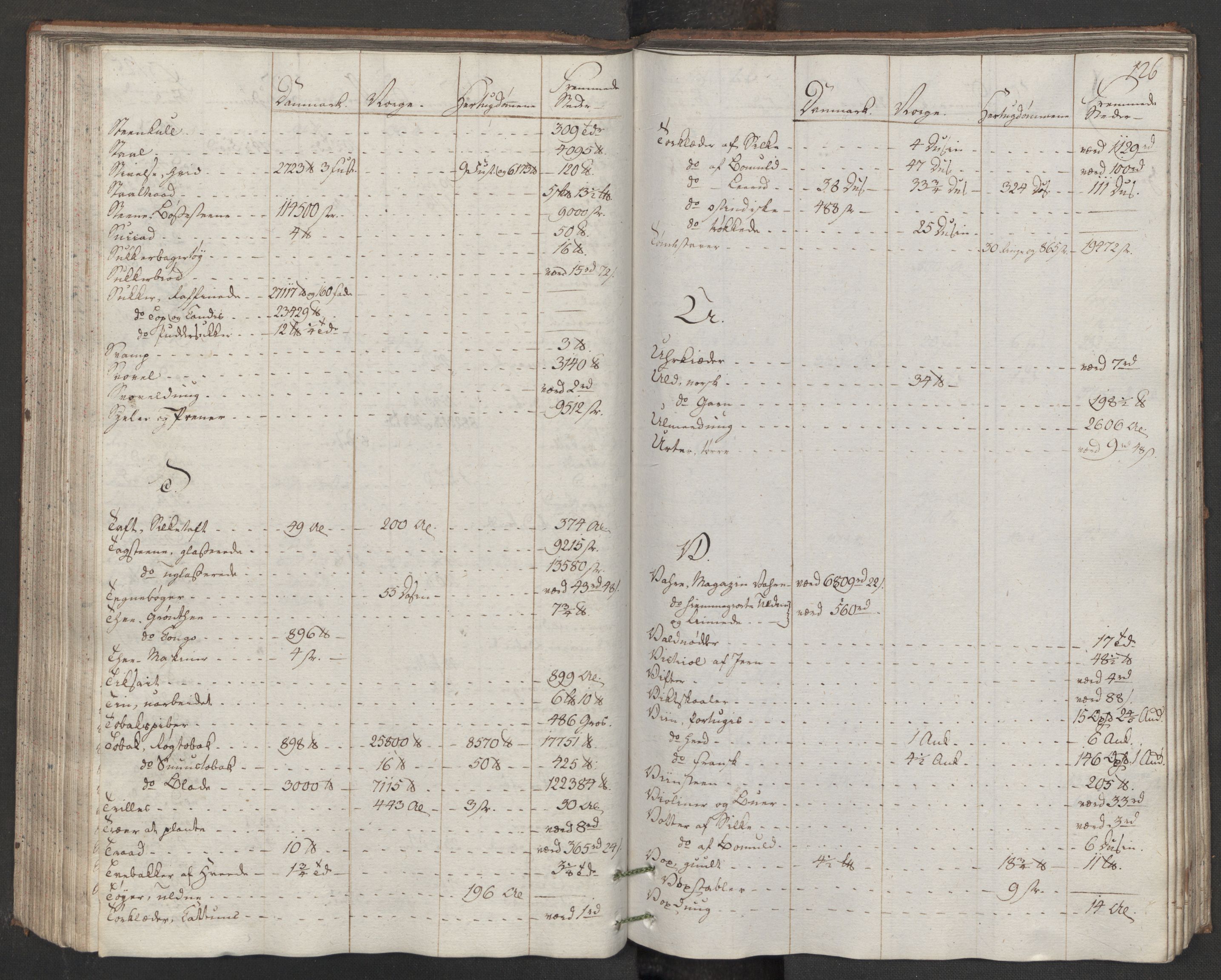 Generaltollkammeret, tollregnskaper, AV/RA-EA-5490/R33/L0170/0001: Tollregnskaper Trondheim A / Inngående hovedtollbok, 1786, p. 125b-126a