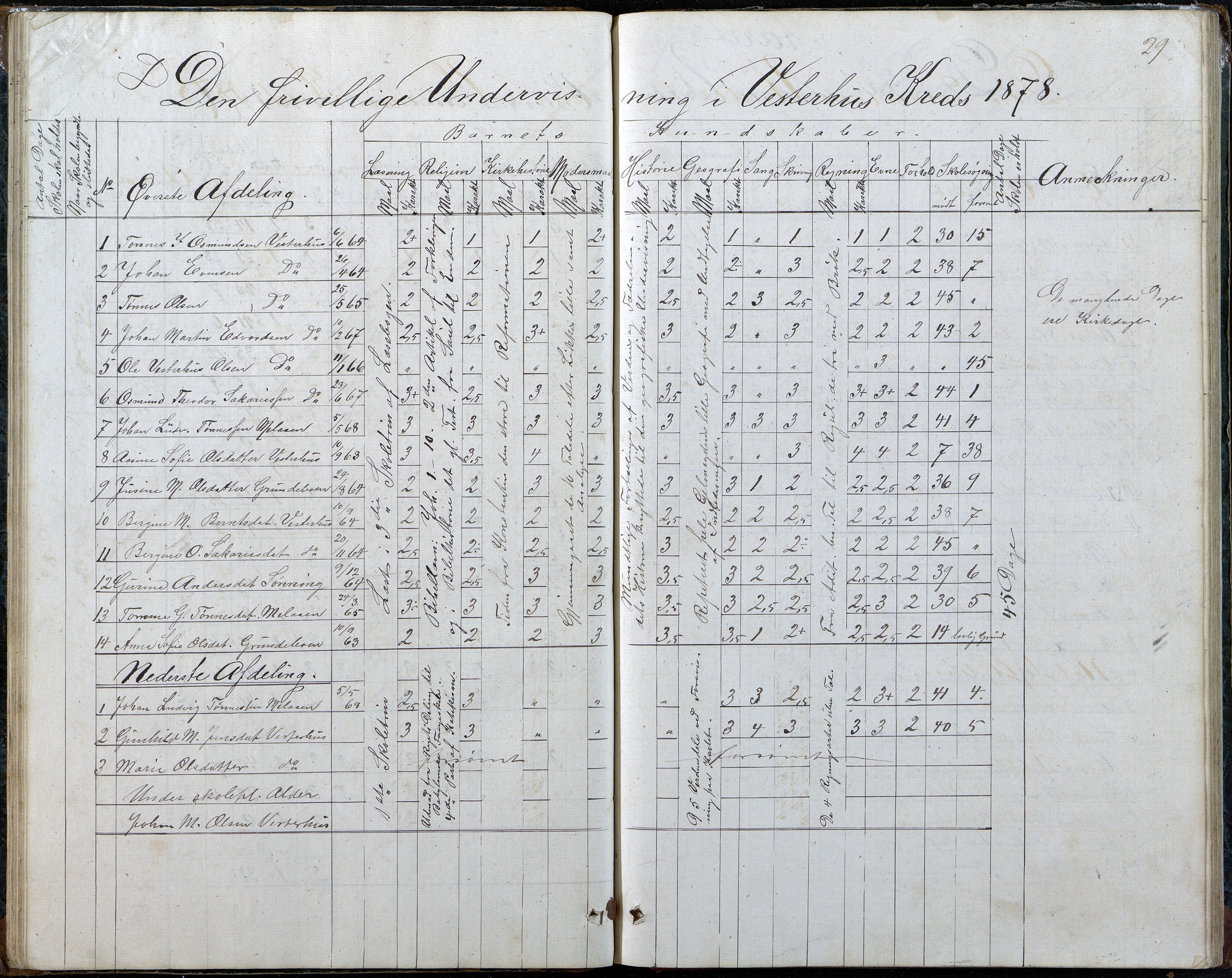 Høvåg kommune, AAKS/KA0927-PK/2/2/L0048: Kvåse, Sevik, Hæstad og Ytre Årsnes - Karakterprotokoll (Kvåse, Vesterhus, Erdvik, Sevik, Årsnes), 1867-1894, p. 29