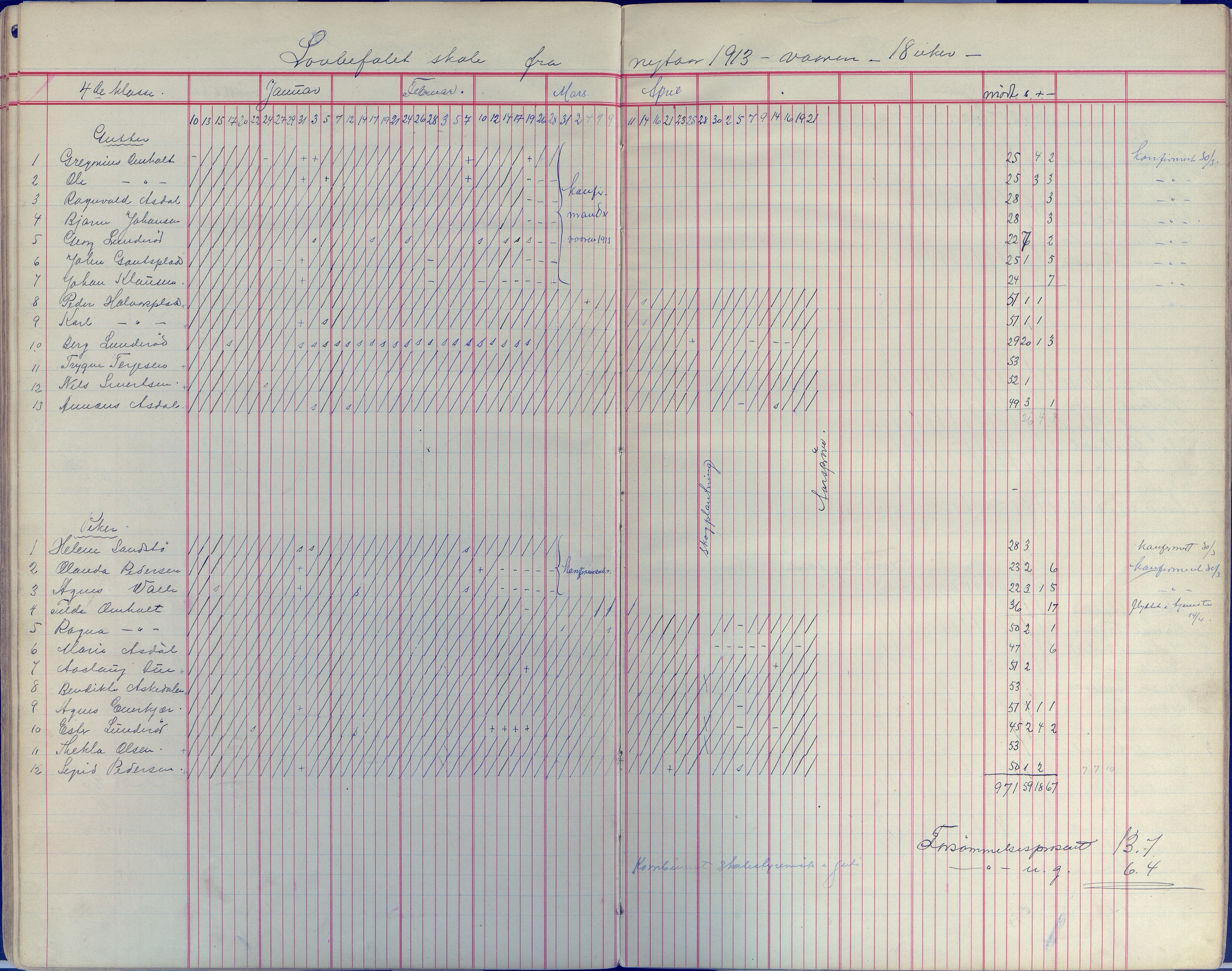 Øyestad kommune frem til 1979, AAKS/KA0920-PK/06/06E/L0008: Dagbok, 1900-1923