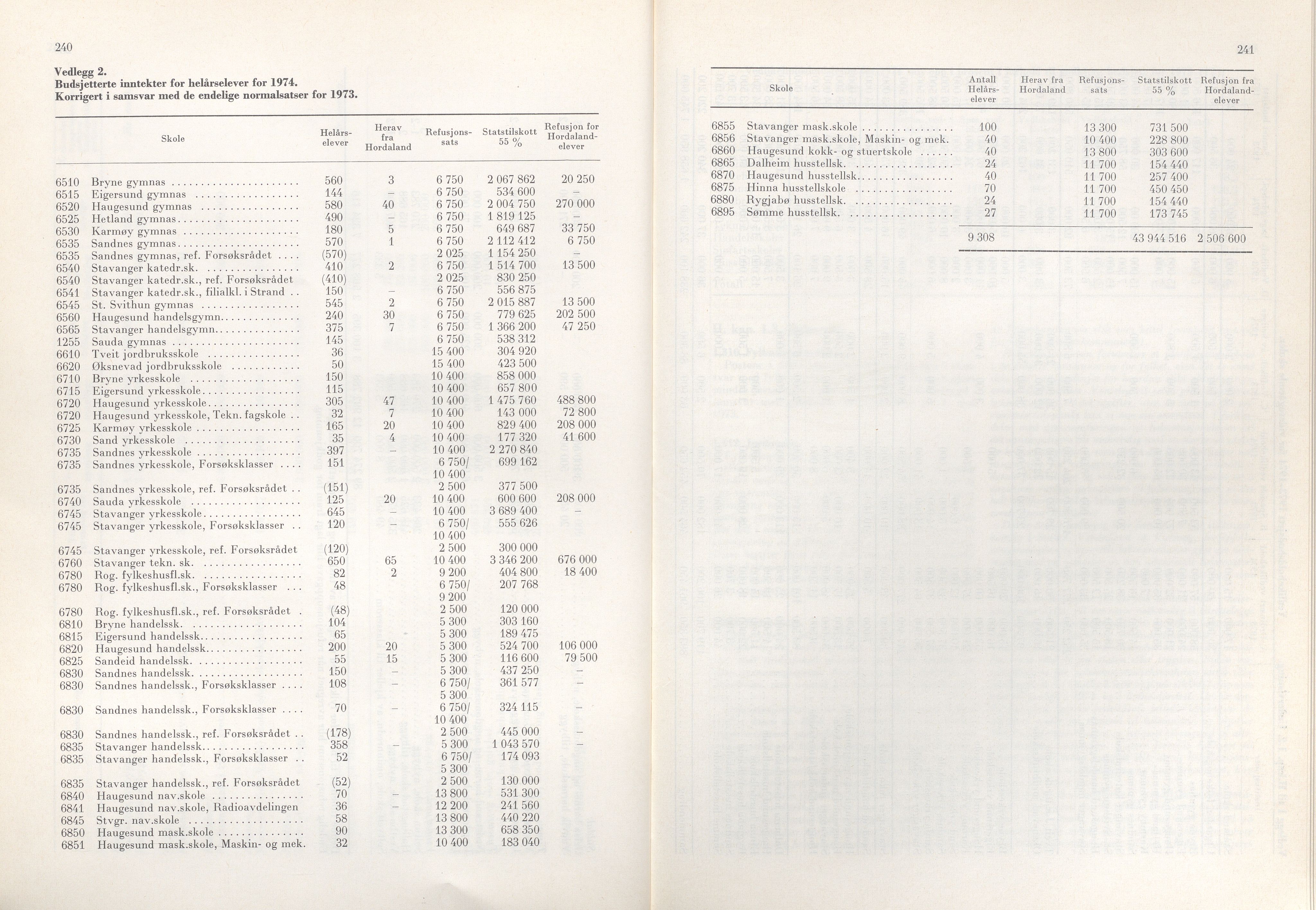 Rogaland fylkeskommune - Fylkesrådmannen , IKAR/A-900/A/Aa/Aaa/L0093: Møtebok , 1973, p. 240-241