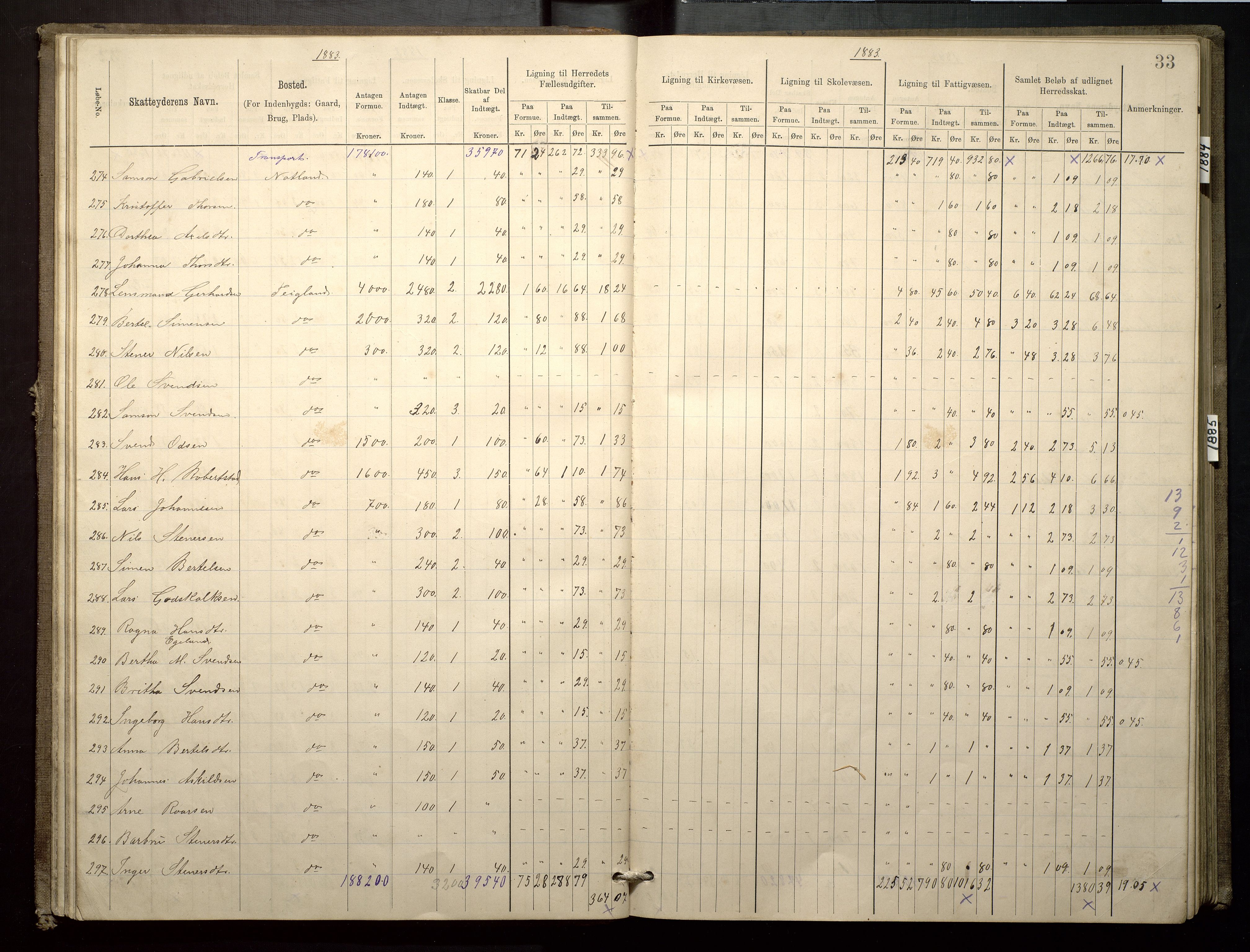 Finnaas kommune. Likningsnemnda, IKAH/1218a-142/F/Fa/L0003: Likningsprotokoll for heradsskatten, 1883-1885, p. 33