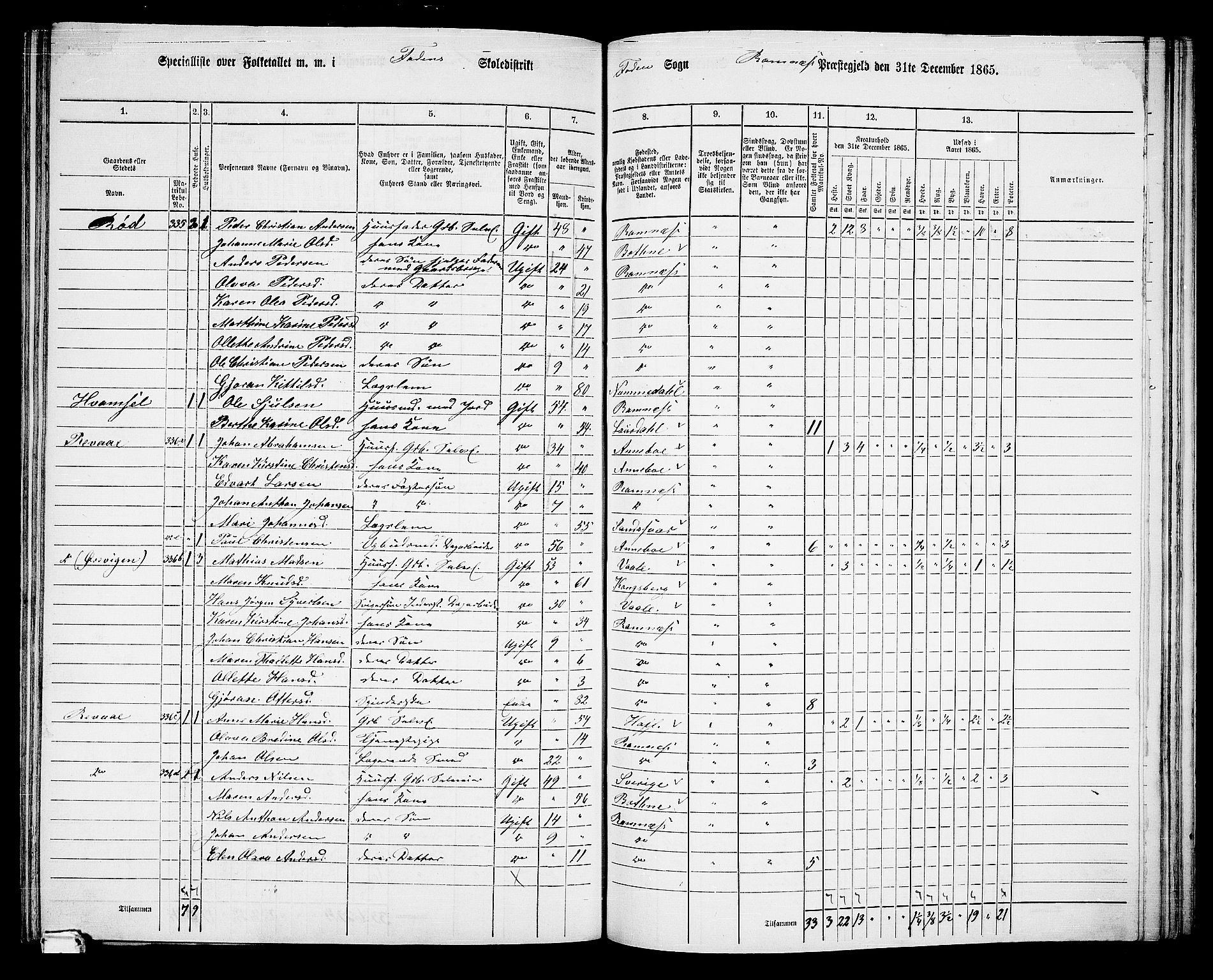 RA, 1865 census for Ramnes, 1865, p. 97