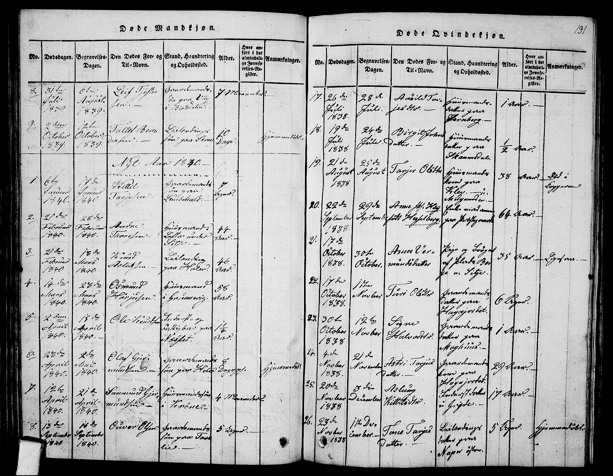 Fyresdal kirkebøker, SAKO/A-263/G/Ga/L0001: Parish register (copy) no. I 1, 1816-1840, p. 131