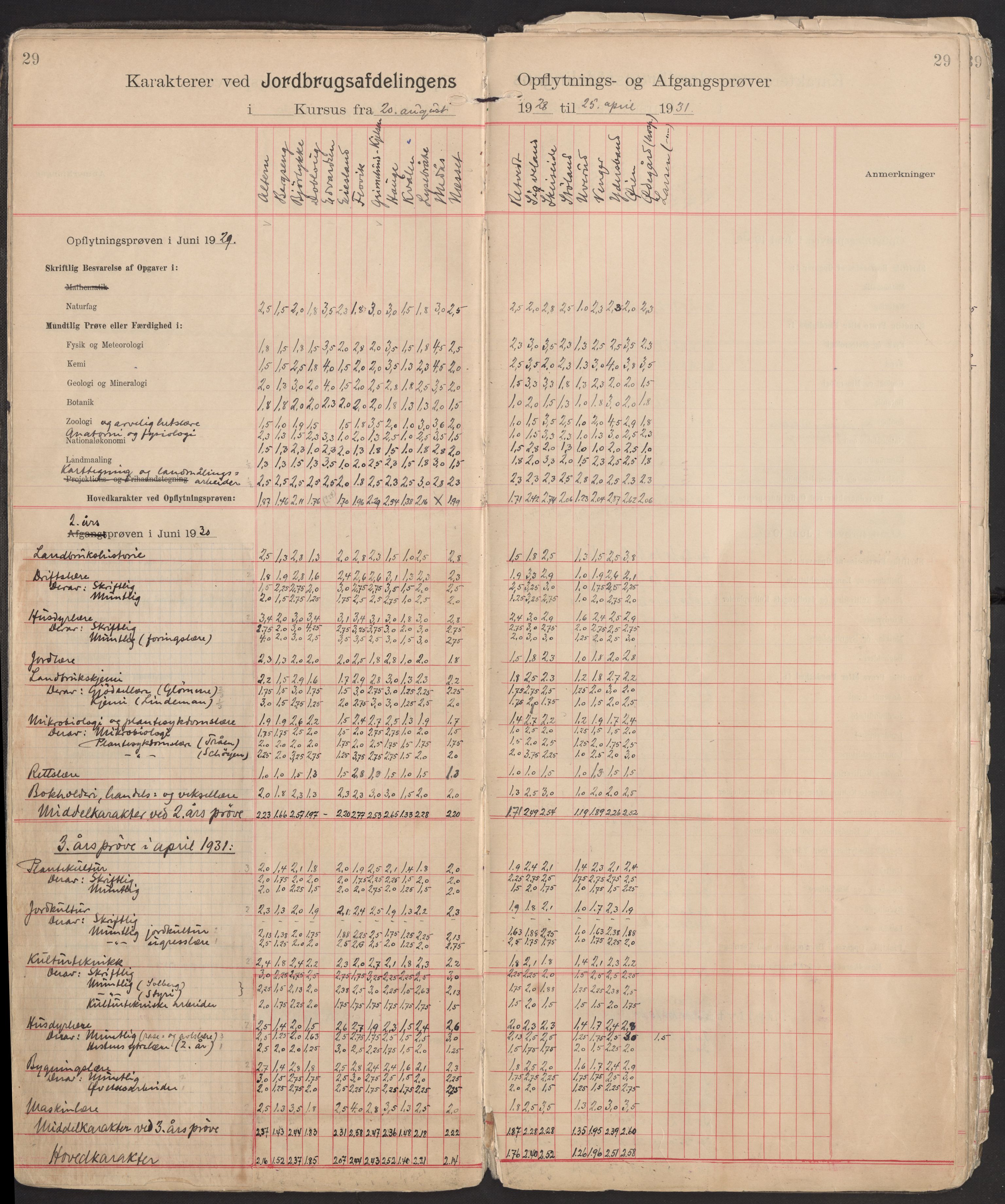 Norges landbrukshøgskole, sentralarkivet, AV/RA-S-1572/Fb/L0006: Karakterprotokoll, avgangs- og opptaksprøver Jordbruksavd., 1902-1952, p. 29