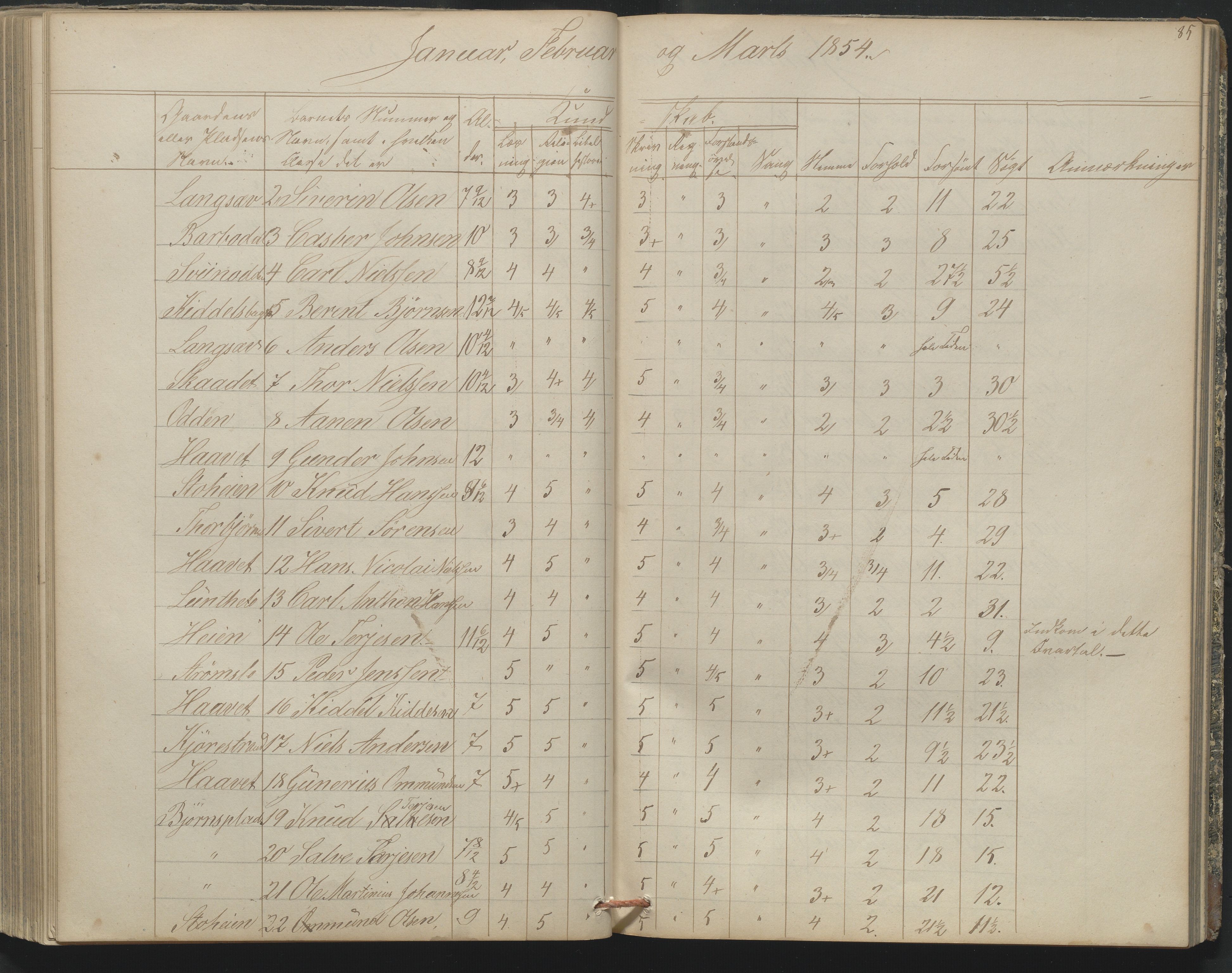 Arendal kommune, Katalog I, AAKS/KA0906-PK-I/07/L0164: Skoleprotokoll for Barbu 2. faste skole, 1849-1856, p. 85