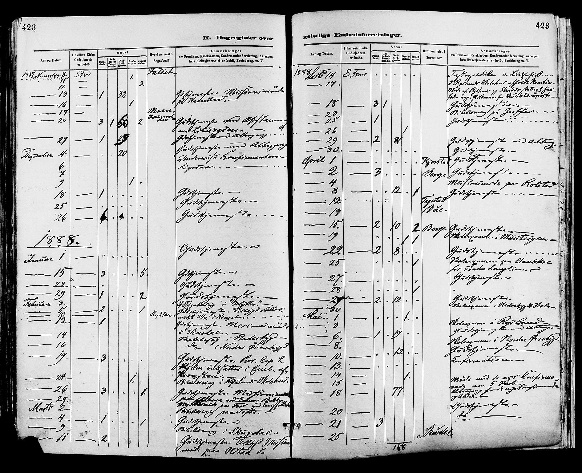 Sør-Fron prestekontor, SAH/PREST-010/H/Ha/Haa/L0003: Parish register (official) no. 3, 1881-1897, p. 423