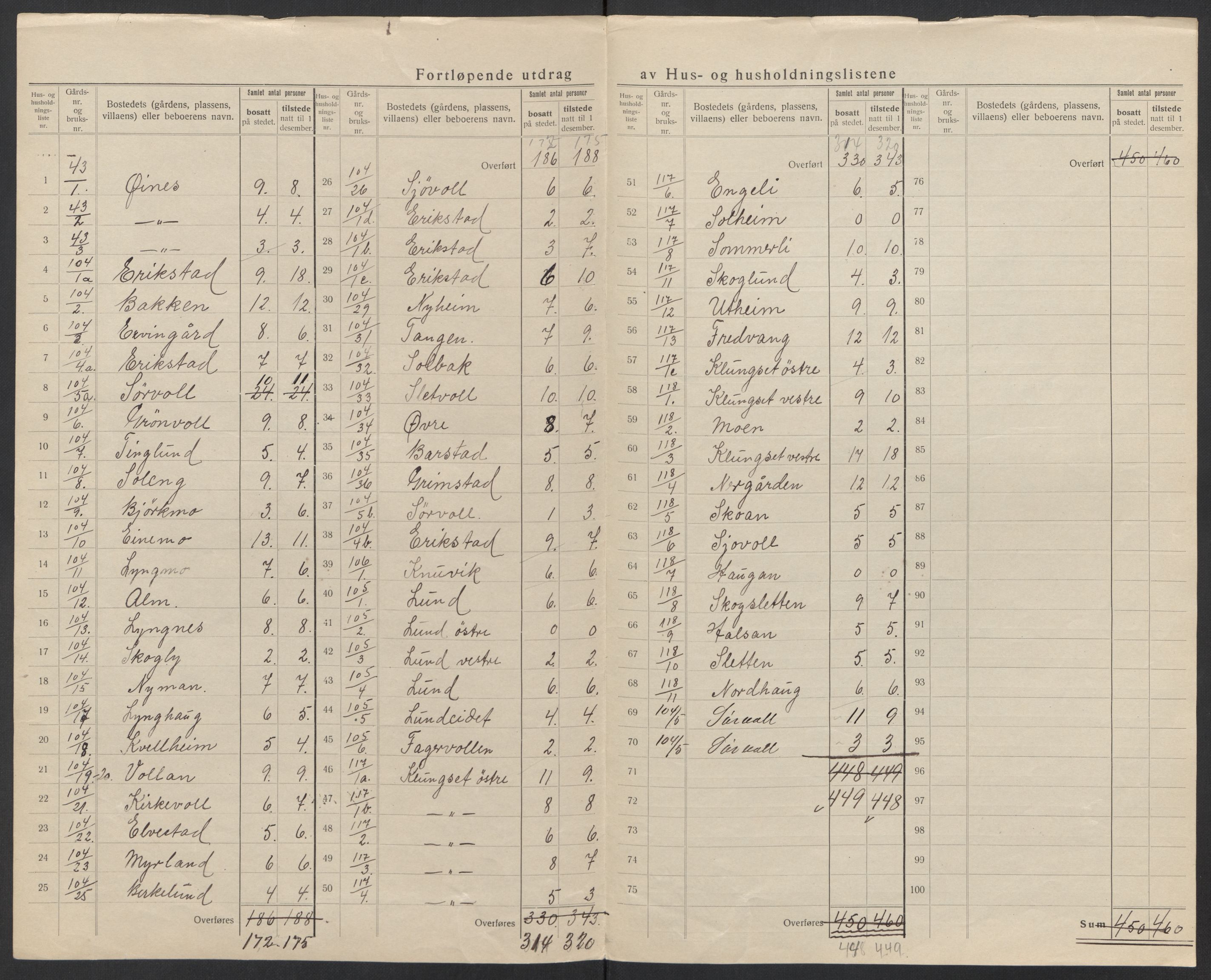 SAT, 1920 census for Fauske, 1920, p. 64