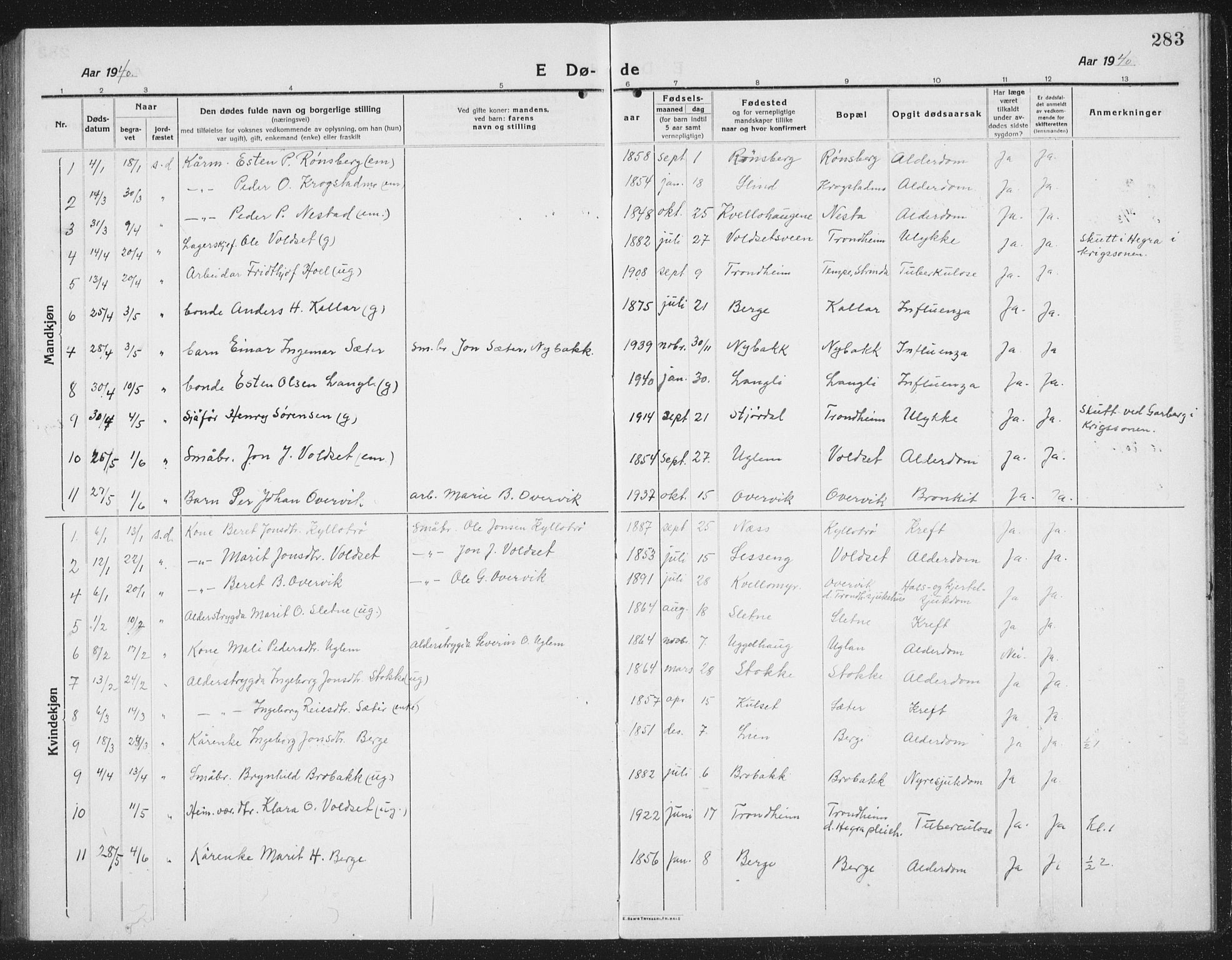 Ministerialprotokoller, klokkerbøker og fødselsregistre - Sør-Trøndelag, SAT/A-1456/695/L1158: Parish register (copy) no. 695C09, 1913-1940, p. 283