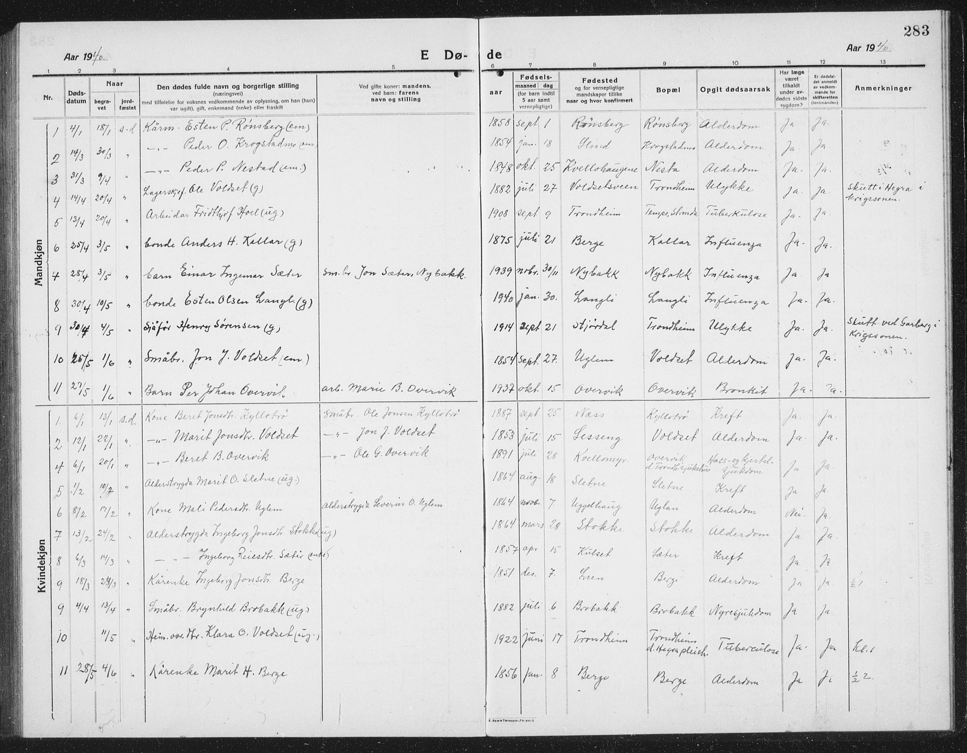 Ministerialprotokoller, klokkerbøker og fødselsregistre - Sør-Trøndelag, AV/SAT-A-1456/695/L1158: Parish register (copy) no. 695C09, 1913-1940, p. 283