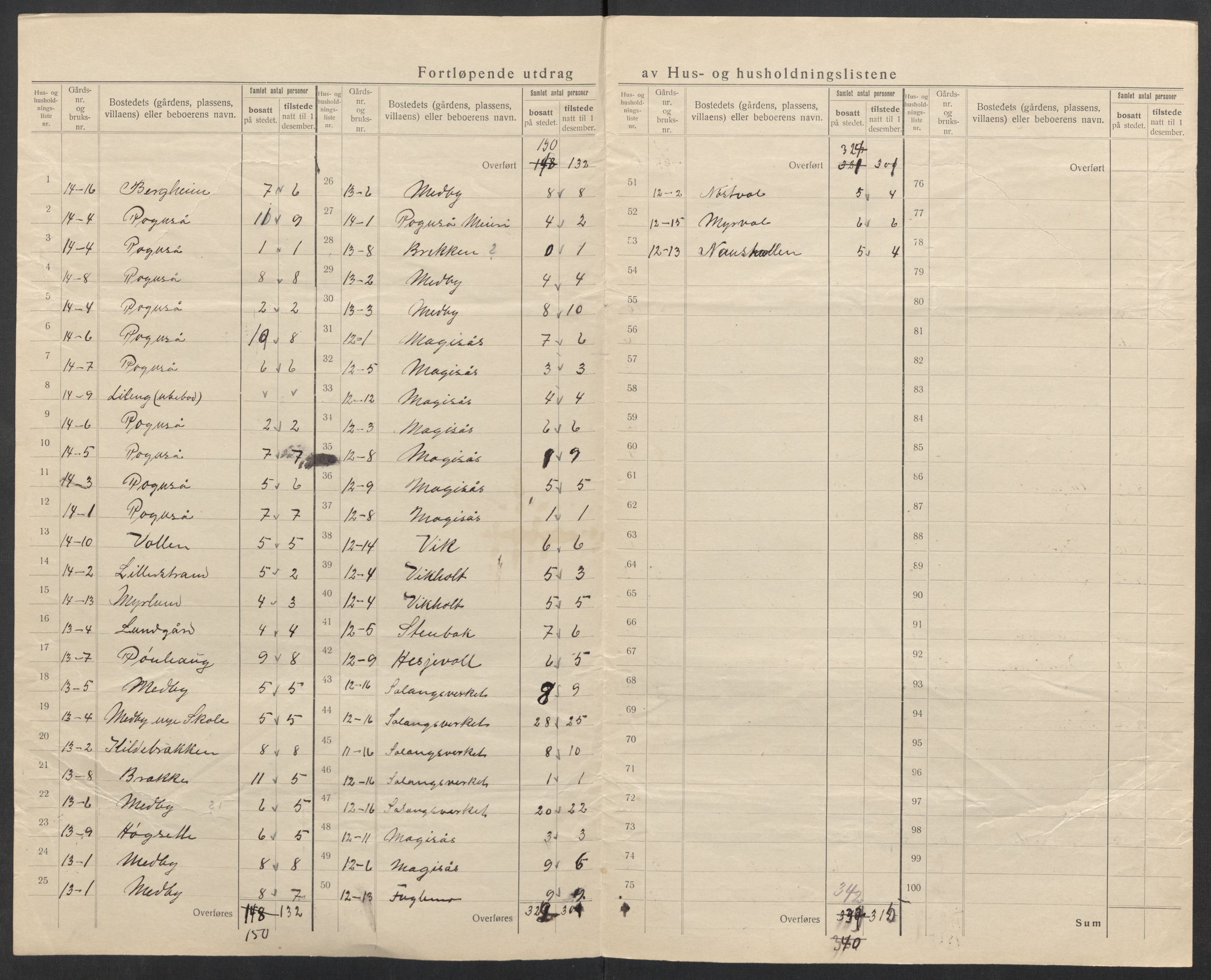 SATØ, 1920 census for Salangen, 1920, p. 13