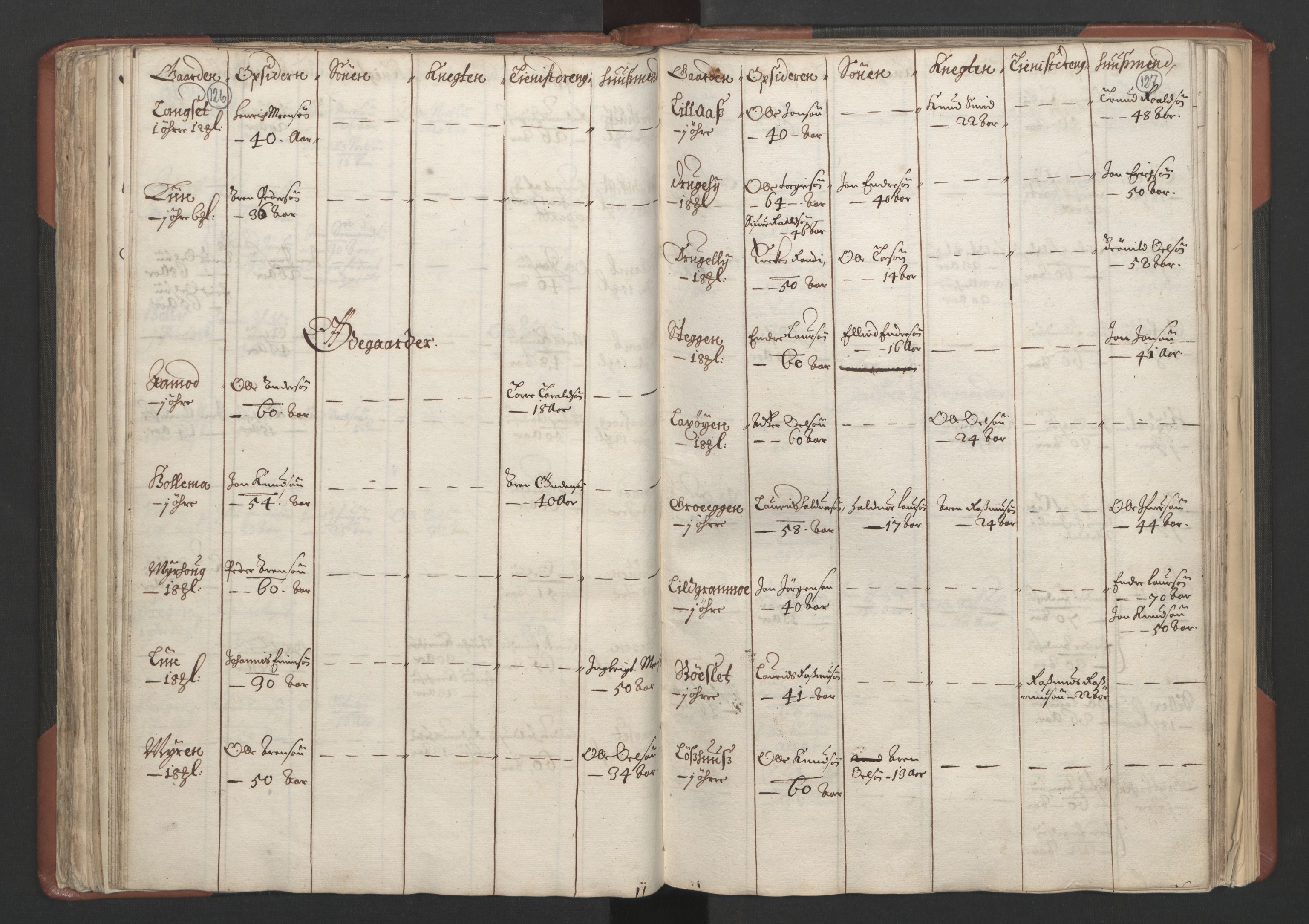 RA, Bailiff's Census 1664-1666, no. 18: Gauldal fogderi, Strinda fogderi and Orkdal fogderi, 1664, p. 126-127