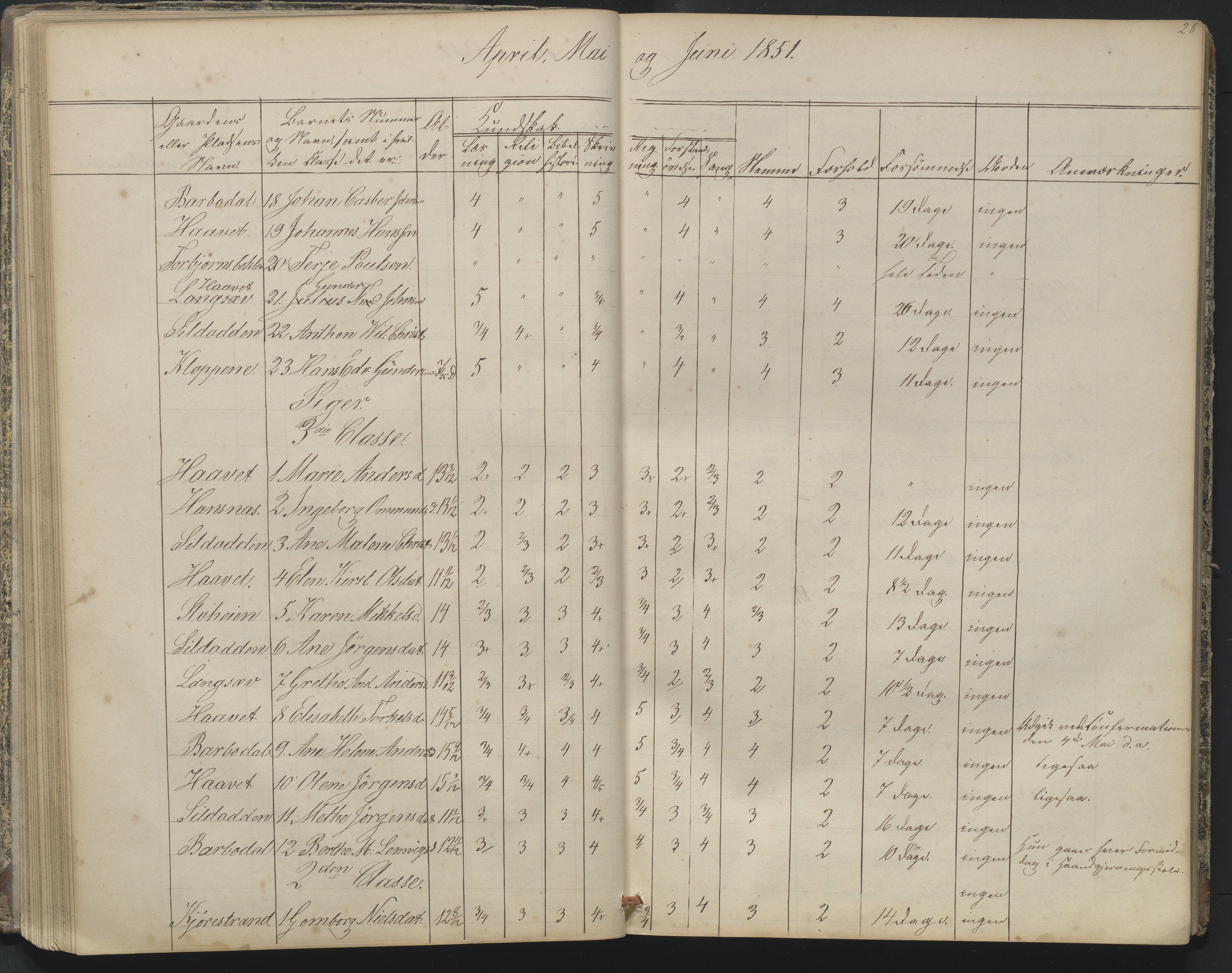 Arendal kommune, Katalog I, AAKS/KA0906-PK-I/07/L0164: Skoleprotokoll for Barbu 2. faste skole, 1849-1856, p. 28