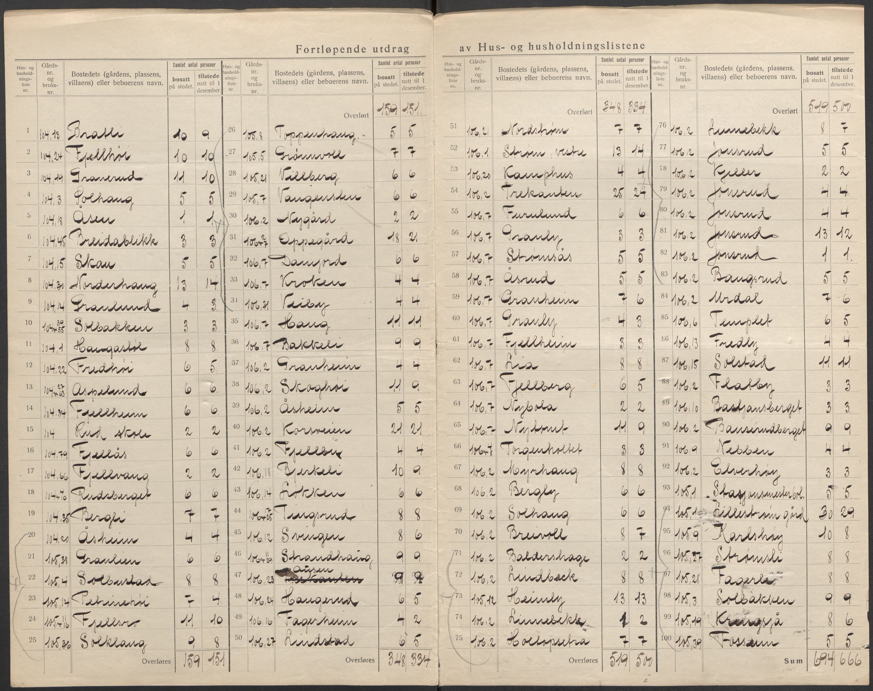 SAO, 1920 census for Fet, 1920, p. 36