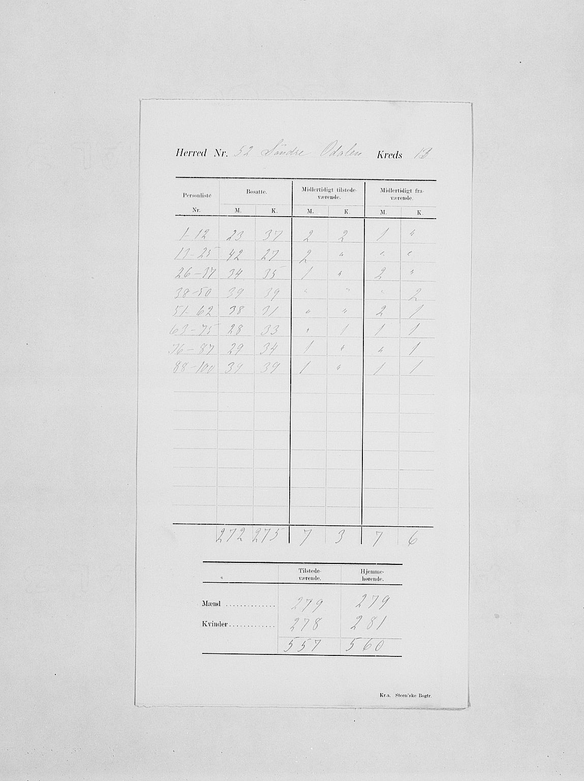 SAH, 1900 census for Sør-Odal, 1900, p. 17