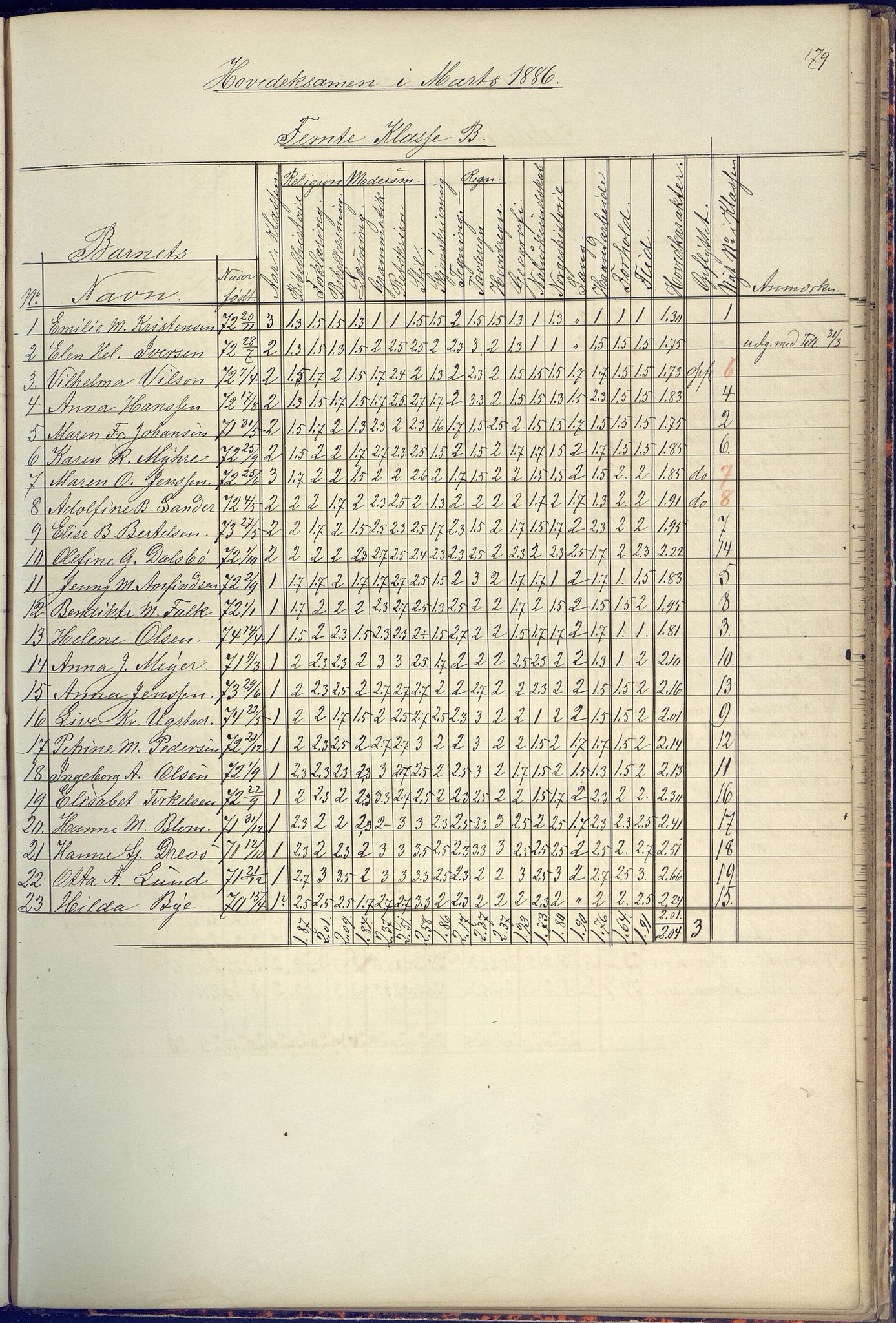 Arendal kommune, Katalog I, AAKS/KA0906-PK-I/07/L0090: Eksamensprotokoll, 1871-1888, p. 179