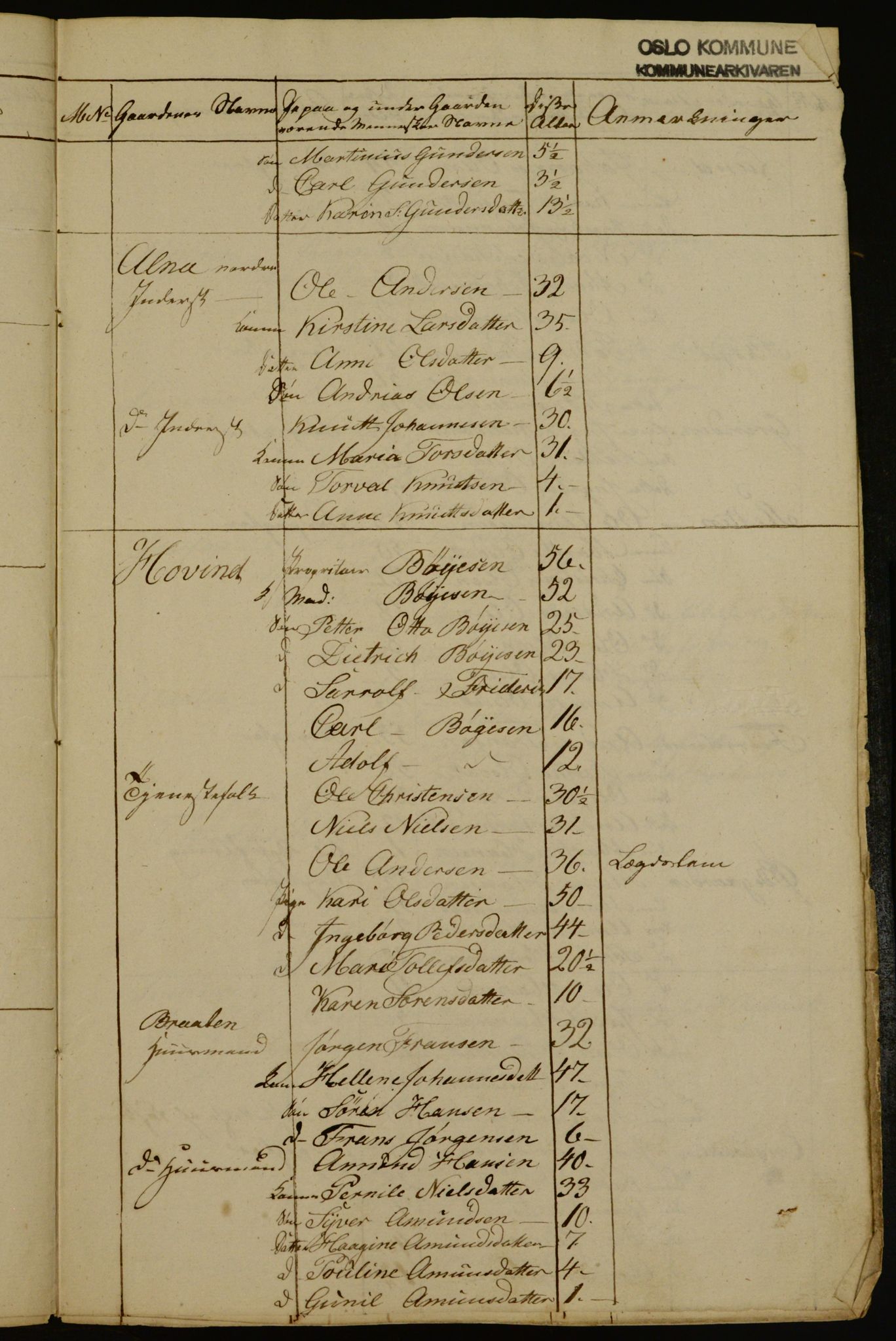 OBA, Census for Aker 1835, 1835