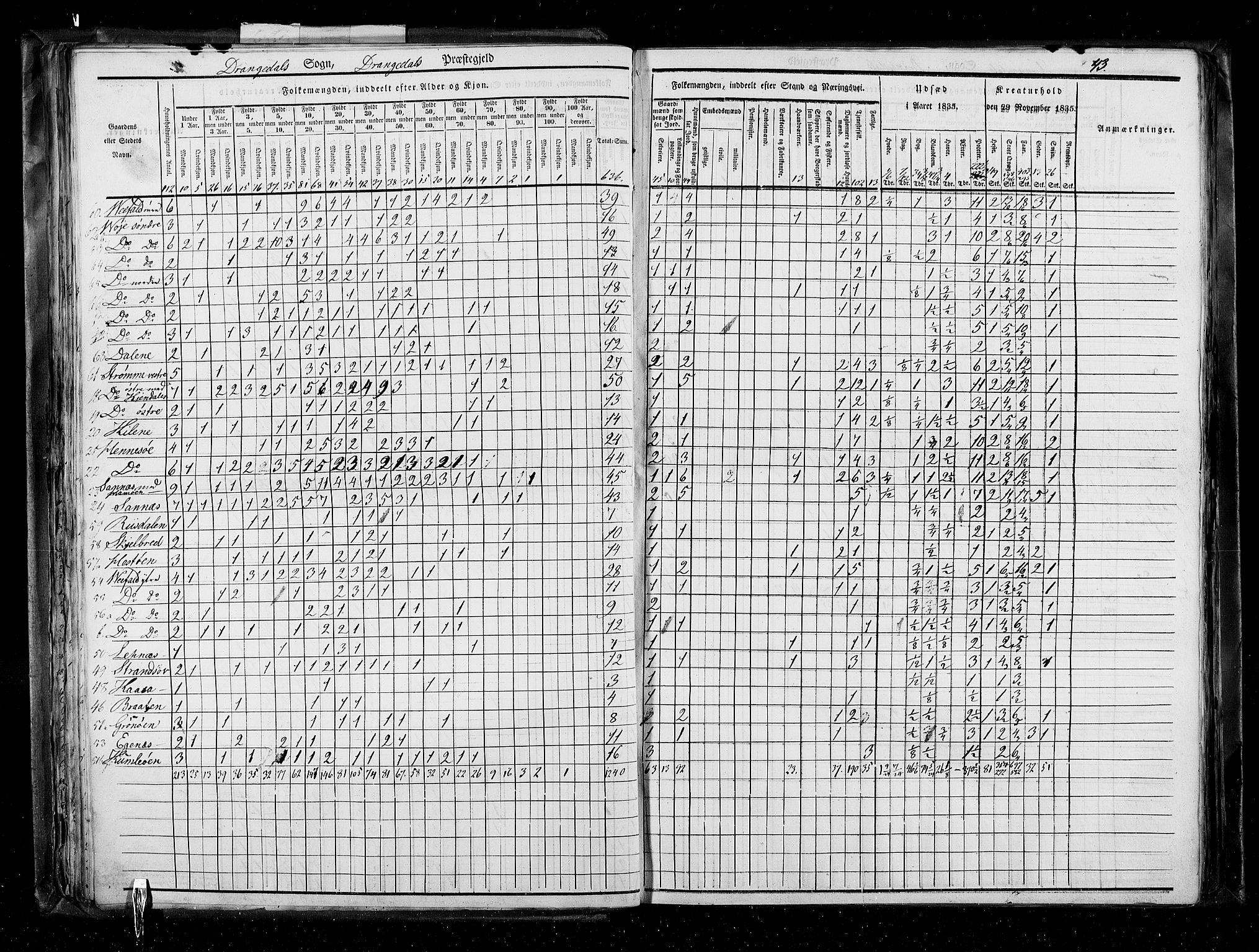 RA, Census 1835, vol. 5: Bratsberg amt og Nedenes og Råbyggelaget amt, 1835, p. 43