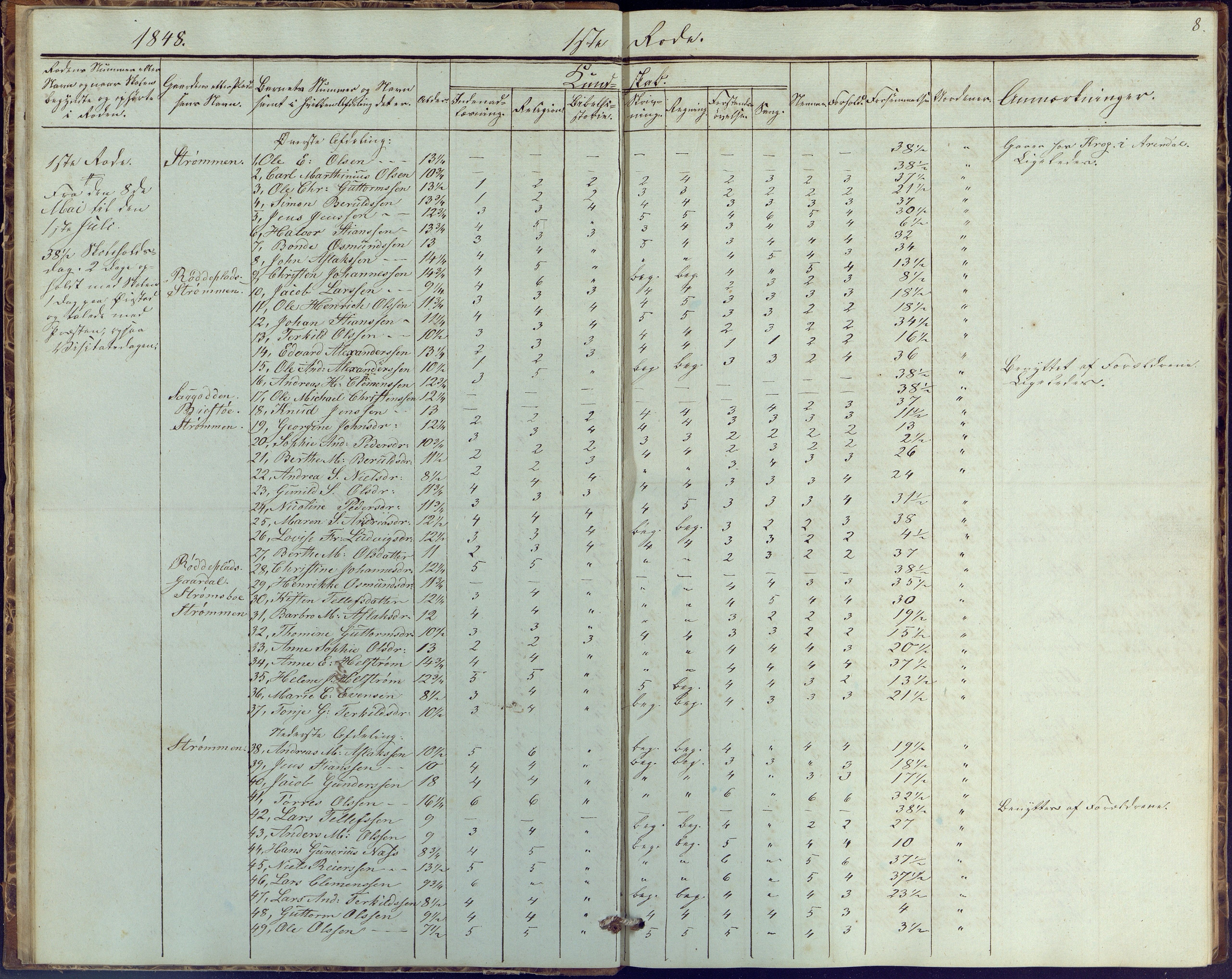 Øyestad kommune frem til 1979, AAKS/KA0920-PK/06/06G/L0001: Skolejournal, 1847-1861, p. 8