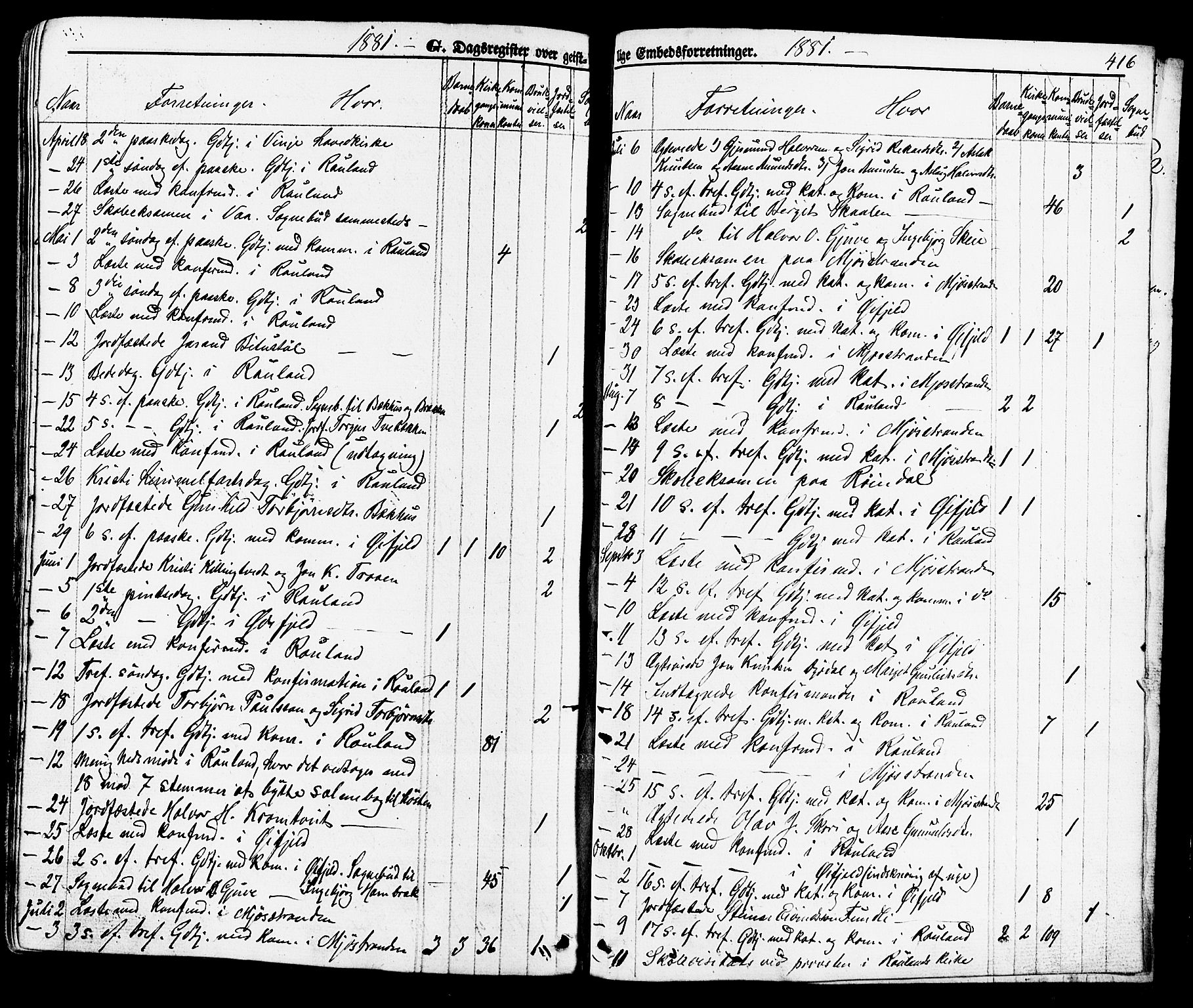 Rauland kirkebøker, SAKO/A-292/F/Fa/L0003: Parish register (official) no. 3, 1859-1886, p. 416