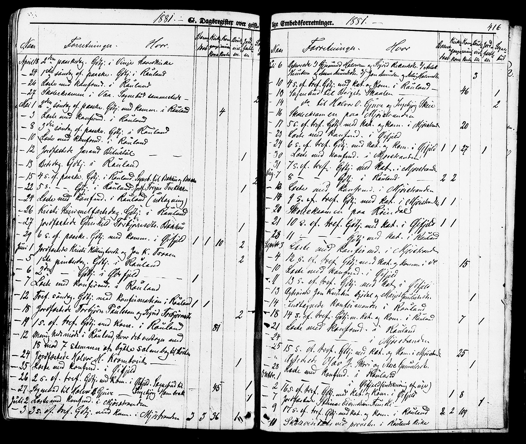 Rauland kirkebøker, AV/SAKO-A-292/F/Fa/L0003: Parish register (official) no. I 3, 1859-1886, p. 416