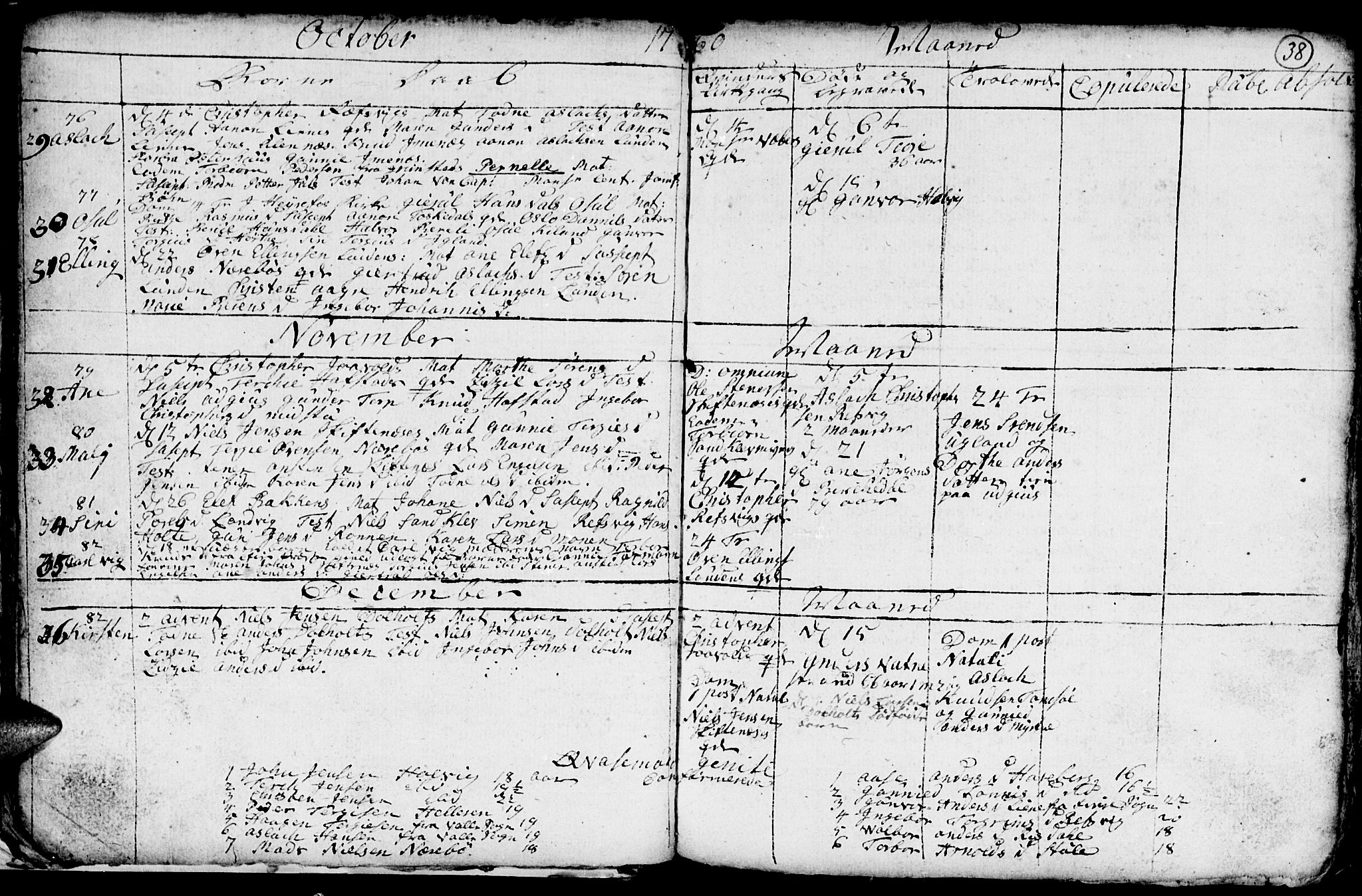 Hommedal sokneprestkontor, AV/SAK-1111-0023/F/Fb/Fbb/L0001: Parish register (copy) no. B 1, 1753-1791, p. 38
