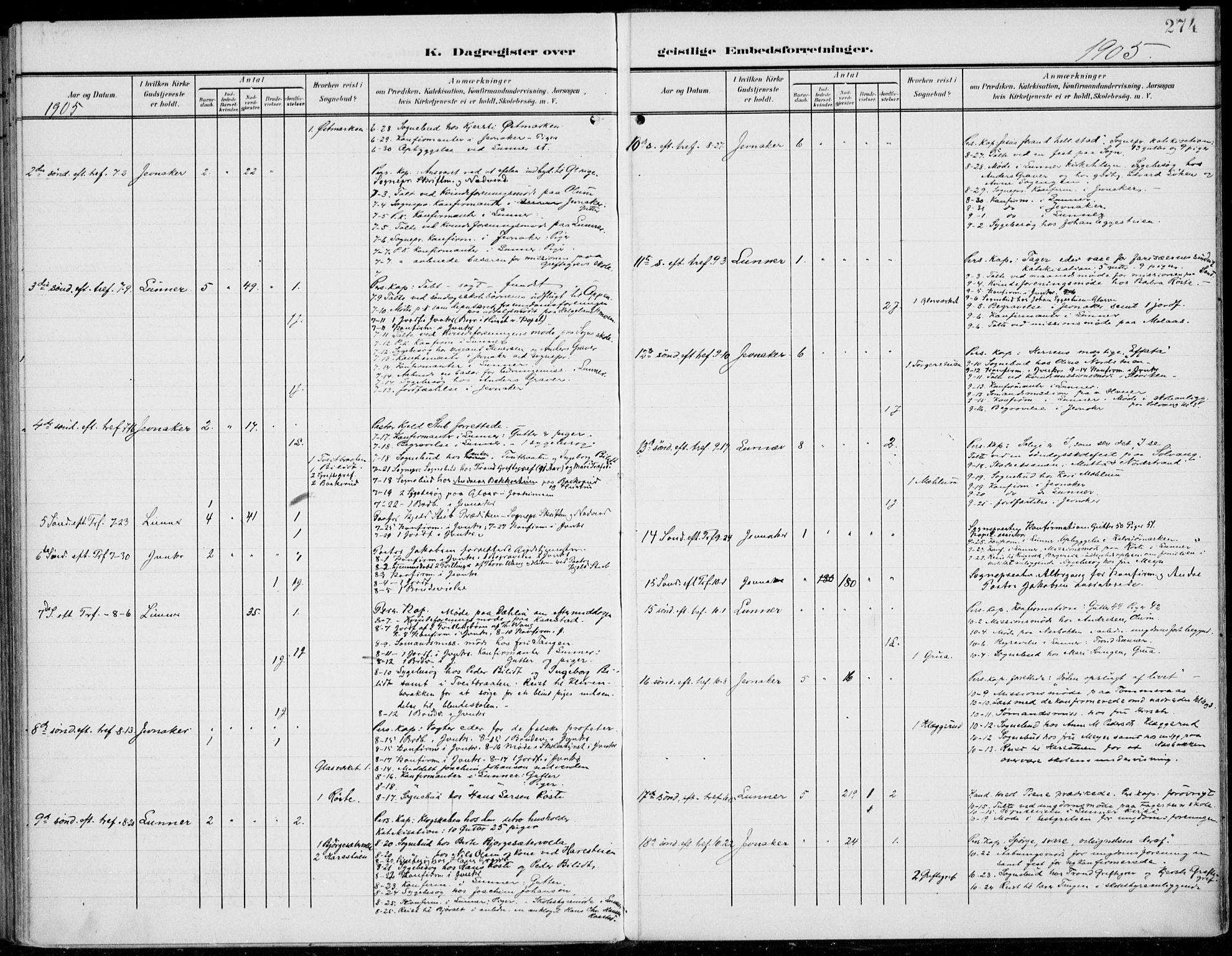 Jevnaker prestekontor, SAH/PREST-116/H/Ha/Haa/L0011: Parish register (official) no. 11, 1902-1913, p. 274