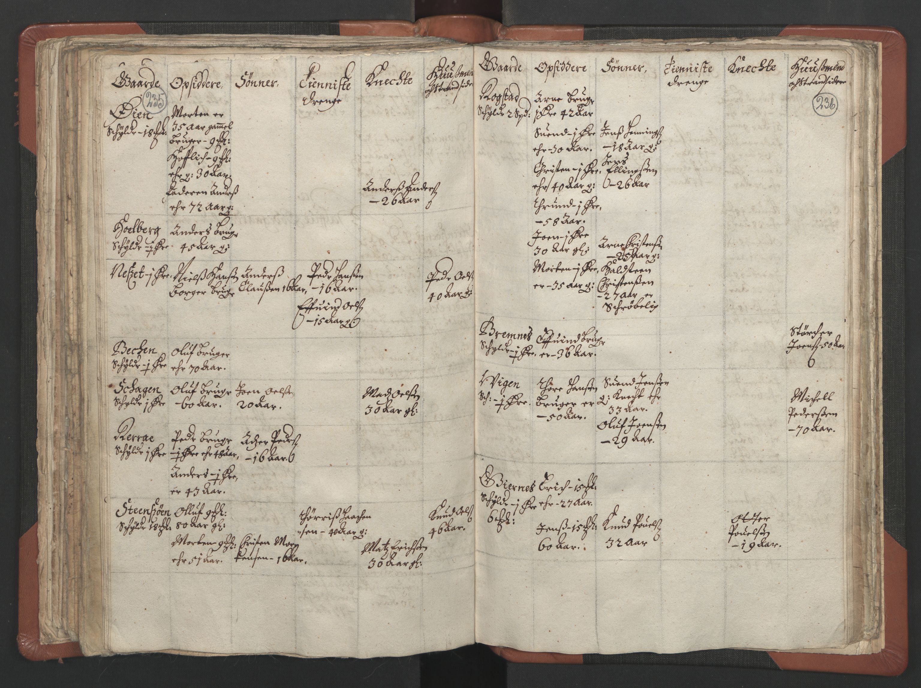 RA, Vicar's Census 1664-1666, no. 29: Nordmøre deanery, 1664-1666, p. 235-236