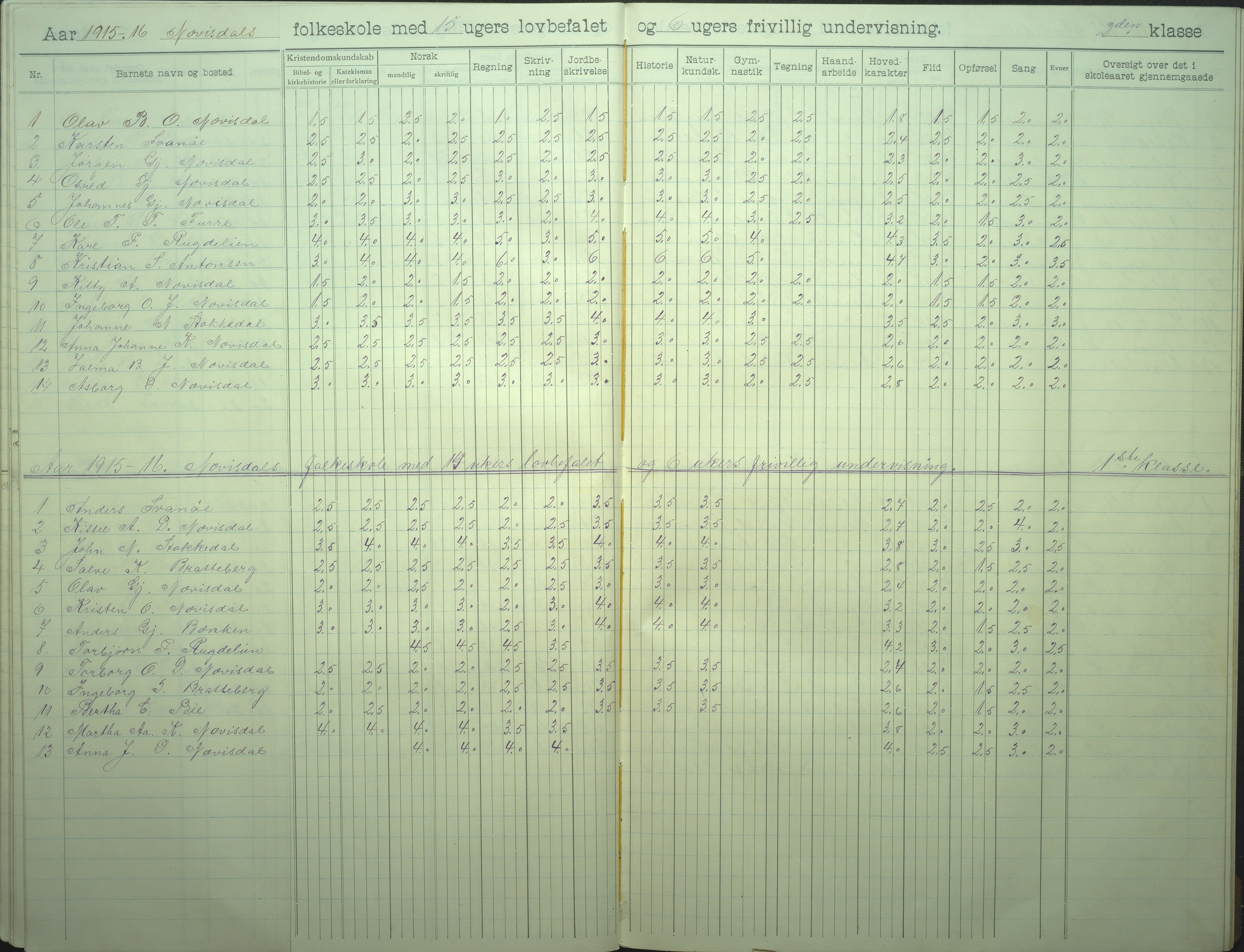 Øyestad kommune frem til 1979, AAKS/KA0920-PK/06/06I/L0008: Skoleprotokoll, 1905-1928