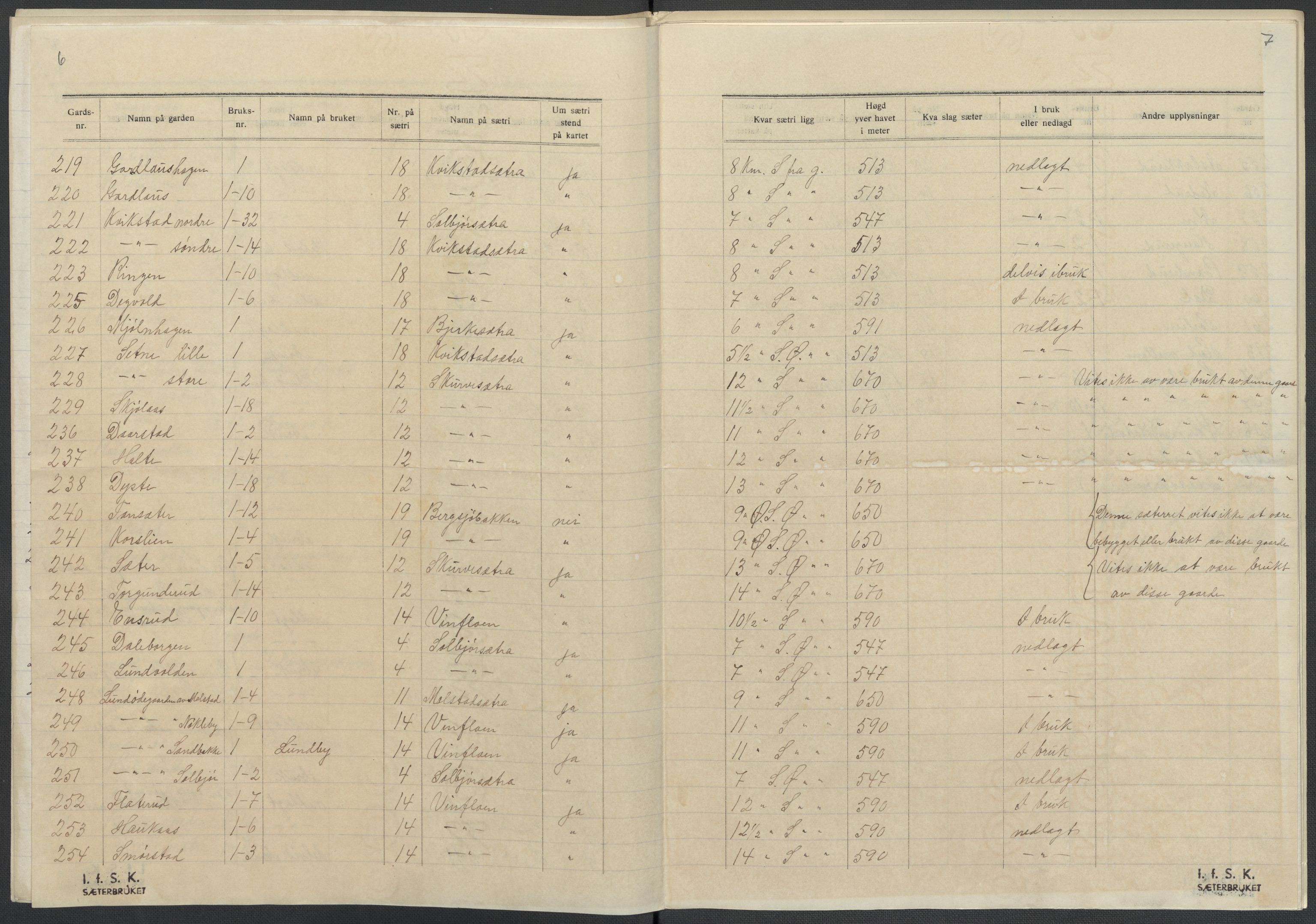 Instituttet for sammenlignende kulturforskning, AV/RA-PA-0424/F/Fc/L0004/0003: Eske B4: / Oppland (perm IX), 1933-1935