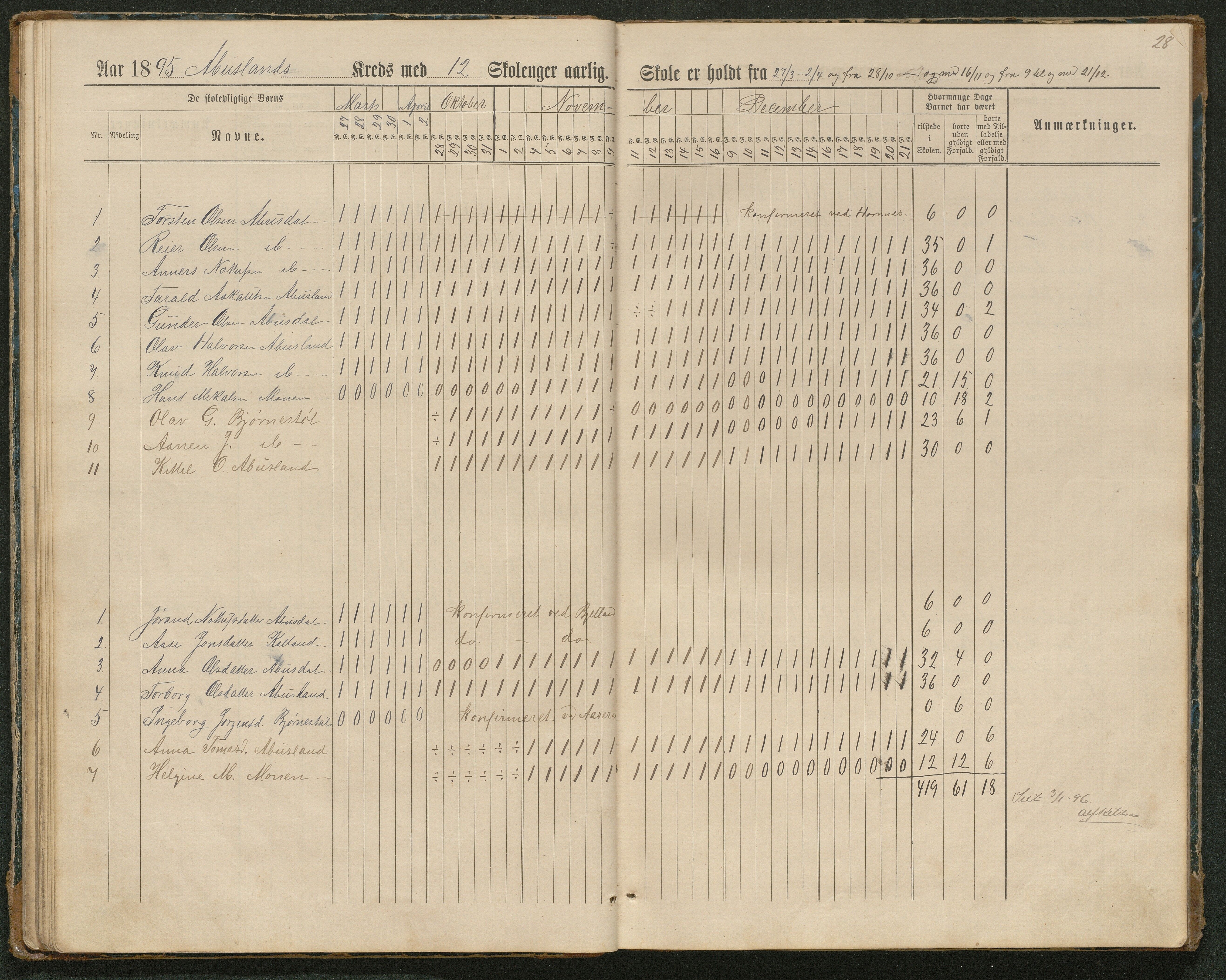 Hornnes kommune, Tønnesvold, Abusland skolekretser, AAKS/KA0936-550g/F1/L0003: Dagbok Abusland, Tønnesland, 1884-1900, p. 28