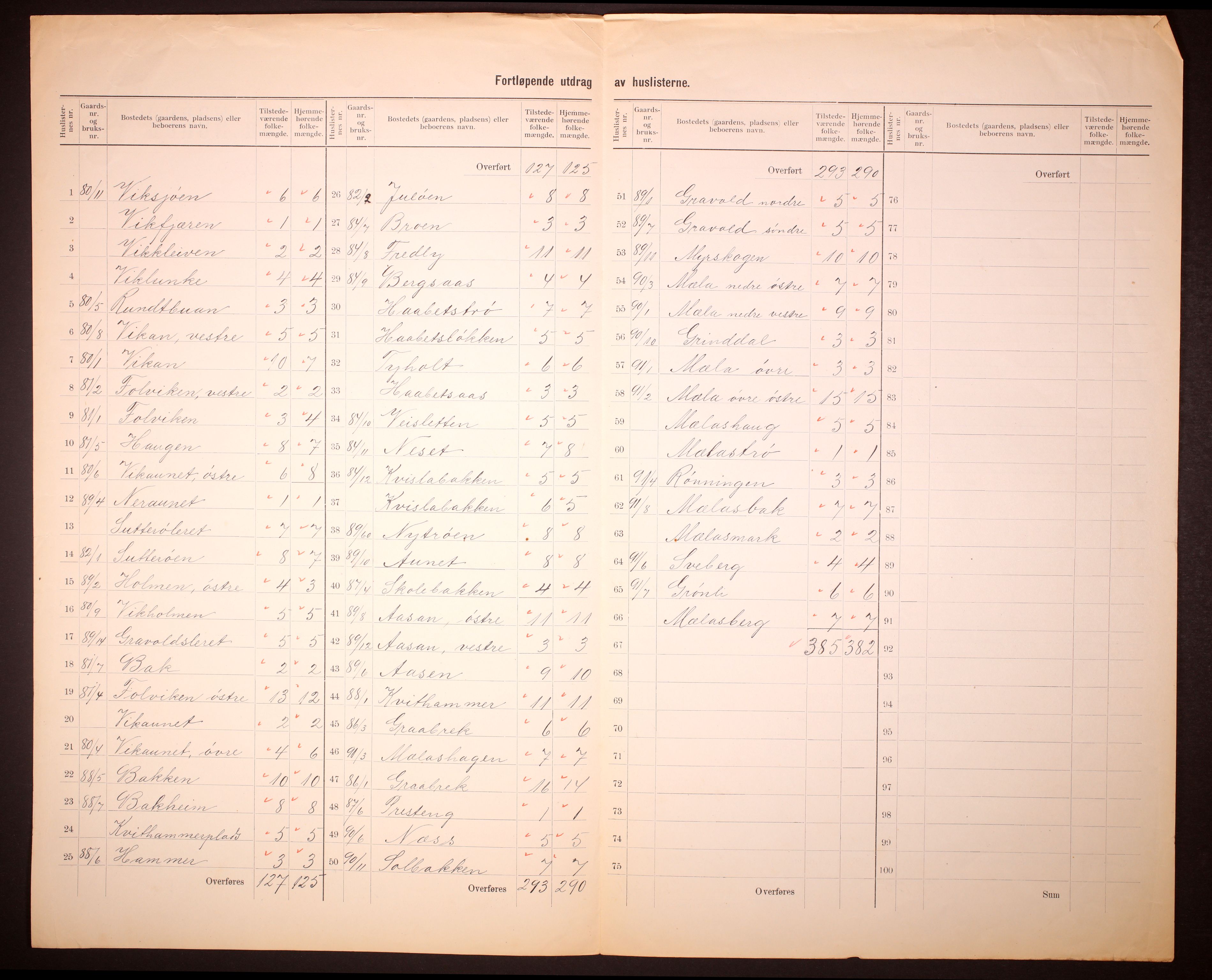 RA, 1910 census for Stjørdal, 1910, p. 5