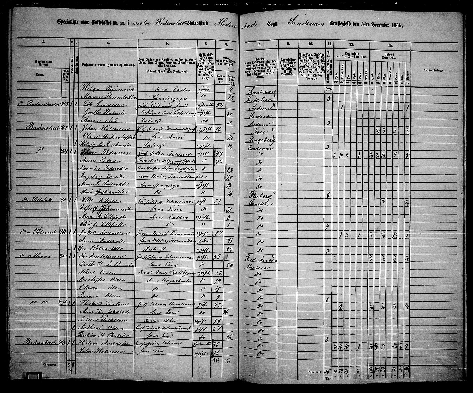 RA, 1865 census for Sandsvær, 1865, p. 147