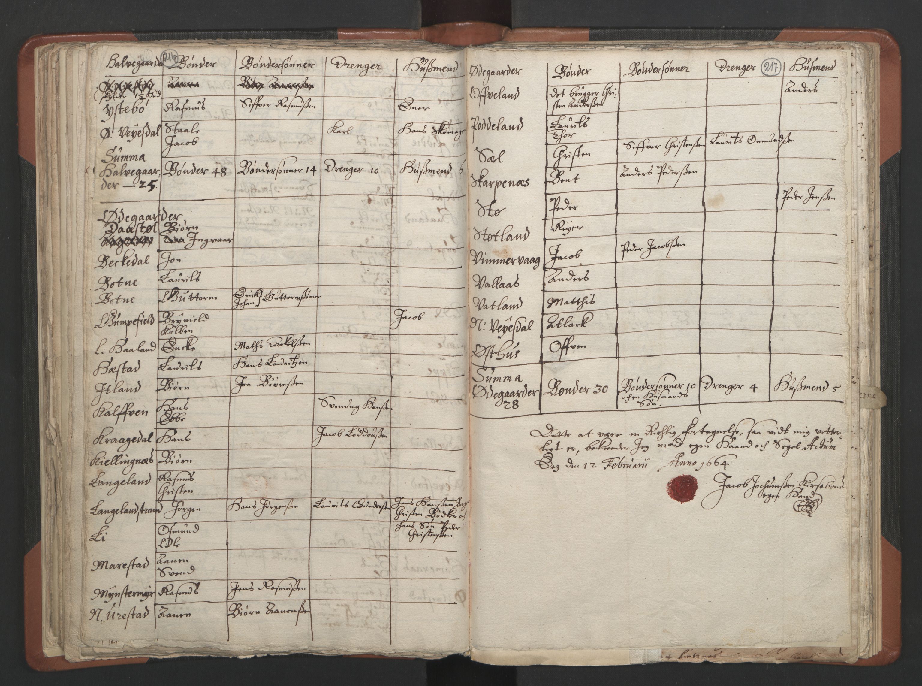 RA, Vicar's Census 1664-1666, no. 17: Jæren deanery and Dalane deanery, 1664-1666, p. 216-217