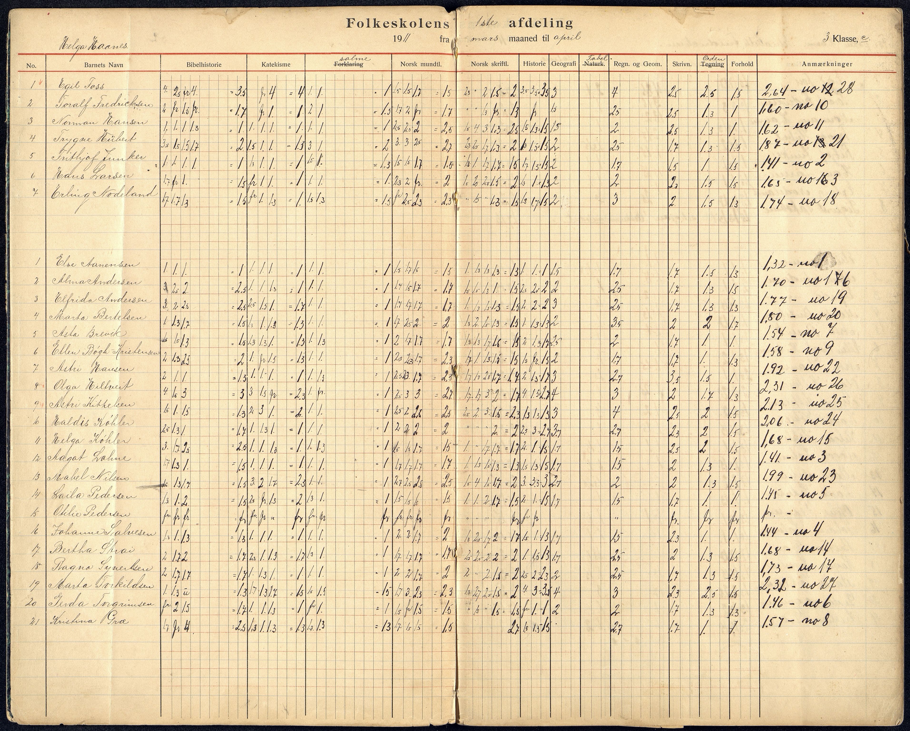 Kristiansand By - Kongensgate Skole, ARKSOR/1001KG560/G/Gb/L0007/0001: Karakterprotokoller / Karakterprotokoll, 1911-1924