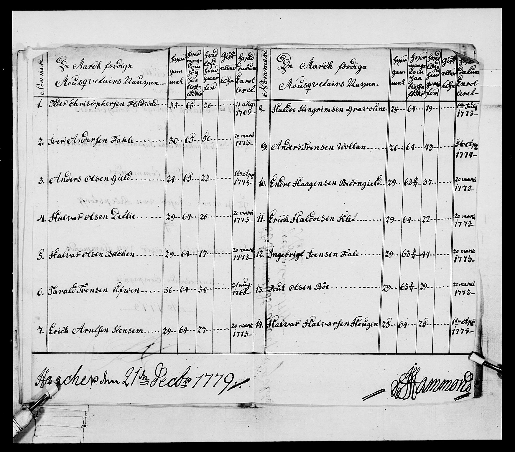 Generalitets- og kommissariatskollegiet, Det kongelige norske kommissariatskollegium, AV/RA-EA-5420/E/Eh/L0078: 2. Trondheimske nasjonale infanteriregiment, 1779-1780, p. 67