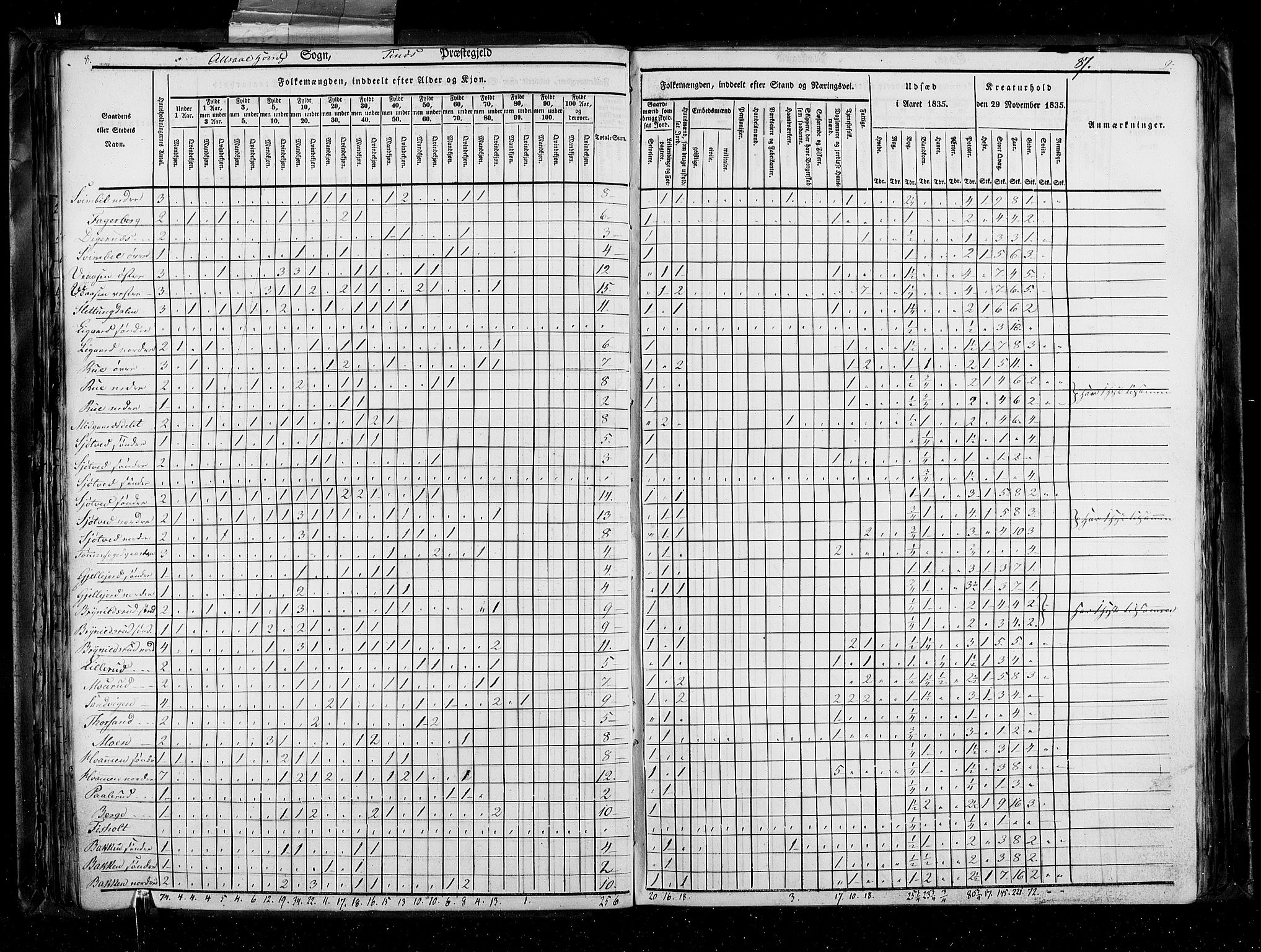 RA, Census 1835, vol. 5: Bratsberg amt og Nedenes og Råbyggelaget amt, 1835, p. 87