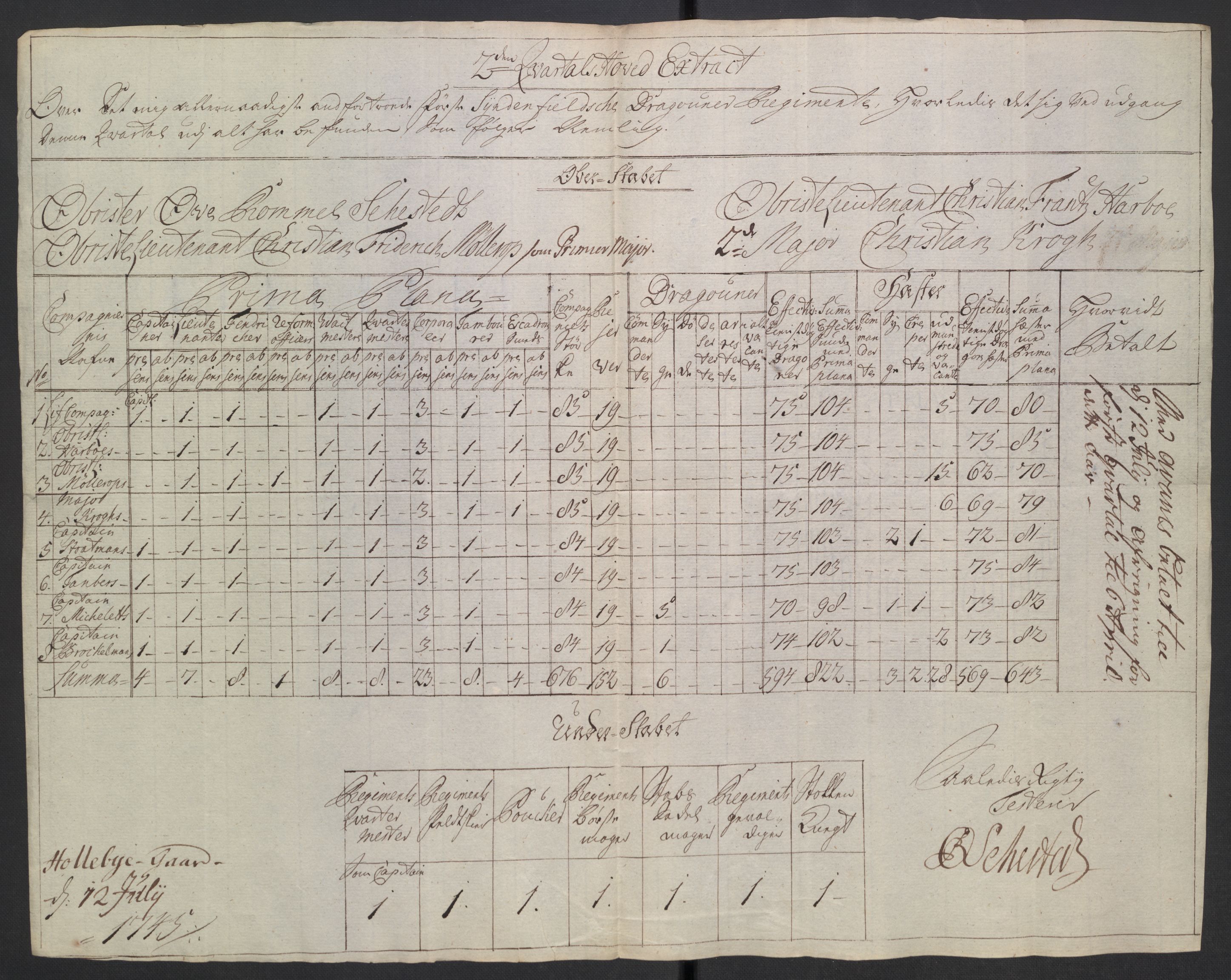 Kommanderende general (KG I) med Det norske krigsdirektorium, AV/RA-EA-5419/D/L0265: 1. Sønnafjelske dragonregiment: Lister, 1717-1753, p. 309