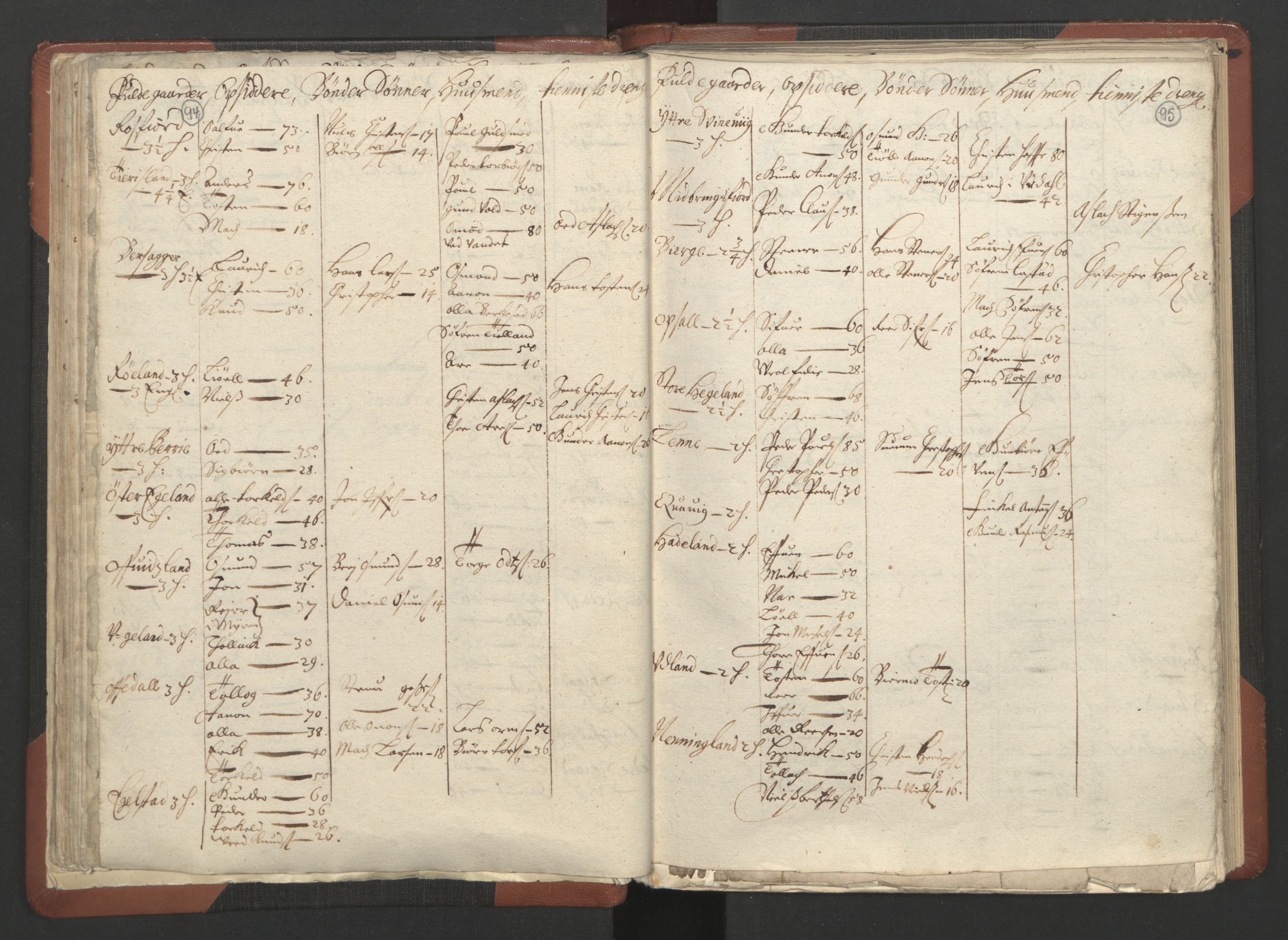 RA, Bailiff's Census 1664-1666, no. 10: Lista len, 1664, p. 94-95
